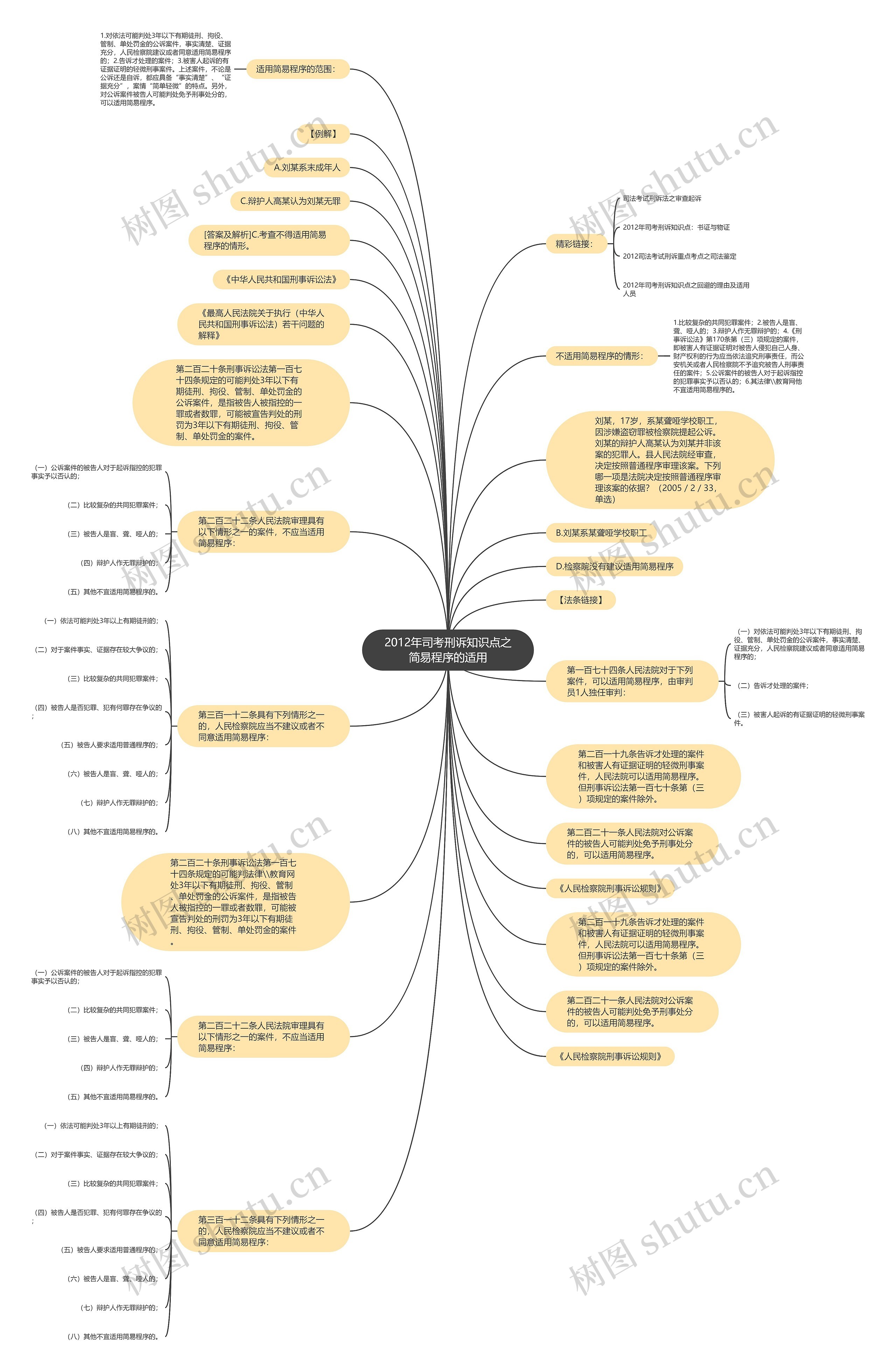 2012年司考刑诉知识点之简易程序的适用思维导图高清图 2012年司考刑诉知识点之简易程序的适用思维导图