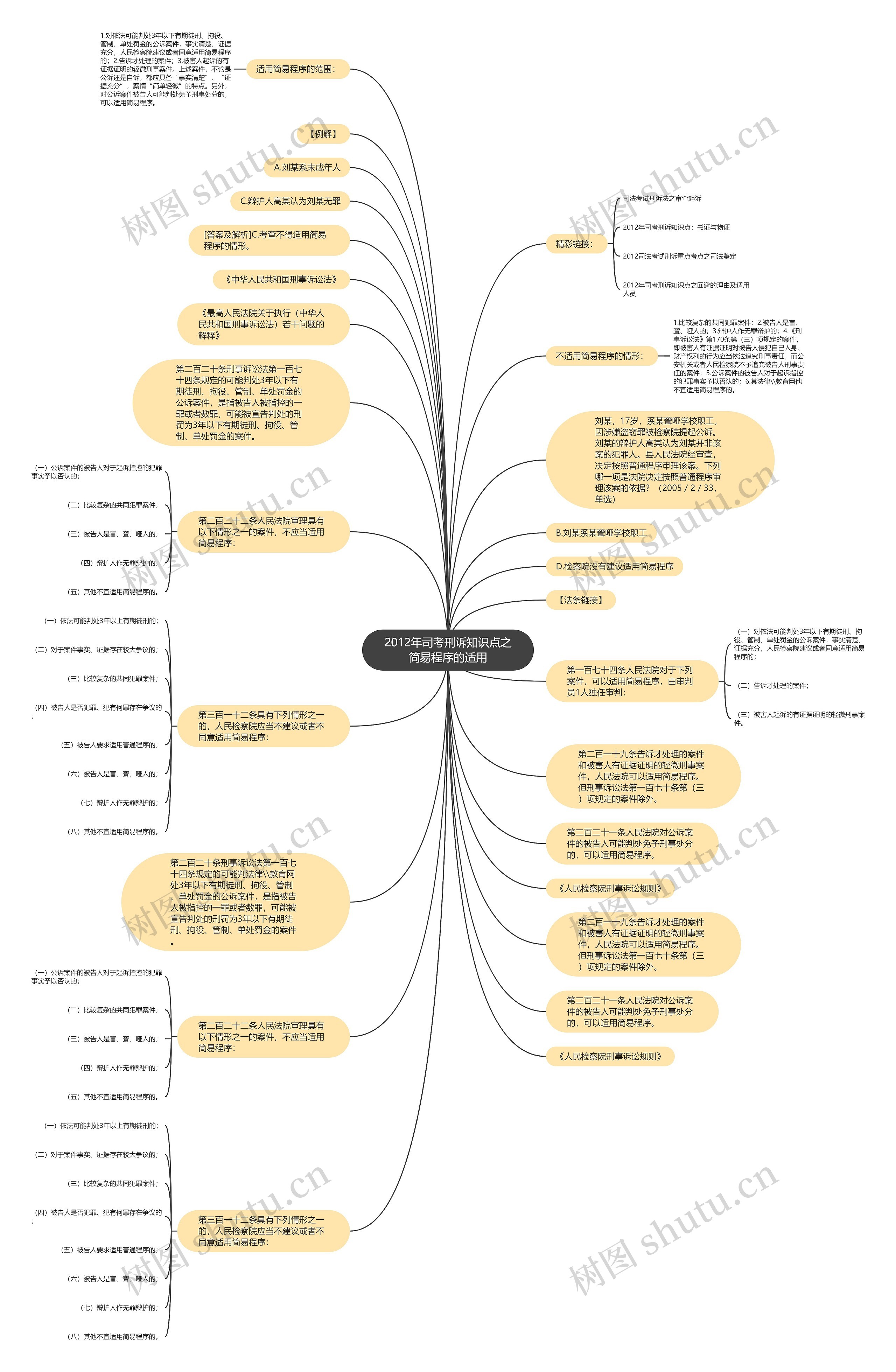 2012年司考刑诉知识点之简易程序的适用思维导图