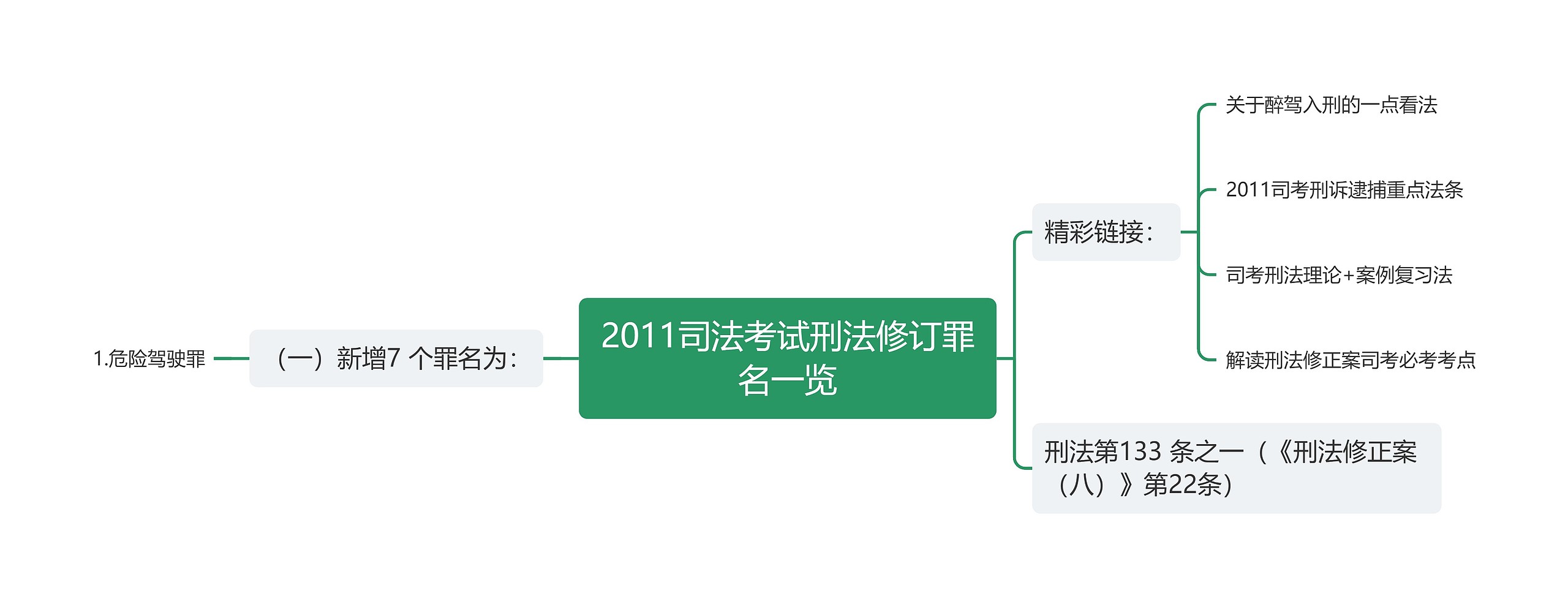 2011司法考试刑法修订罪名一览思维导图