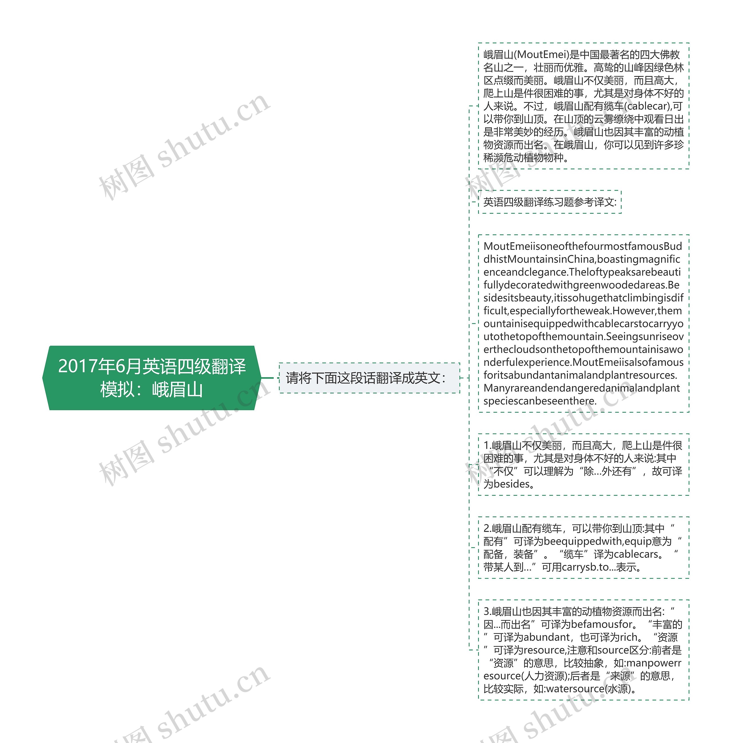 2017年6月英语四级翻译模拟：峨眉山思维导图