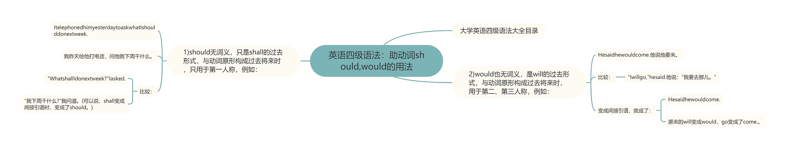 英语四级语法：助动词should,would的用法思维导图