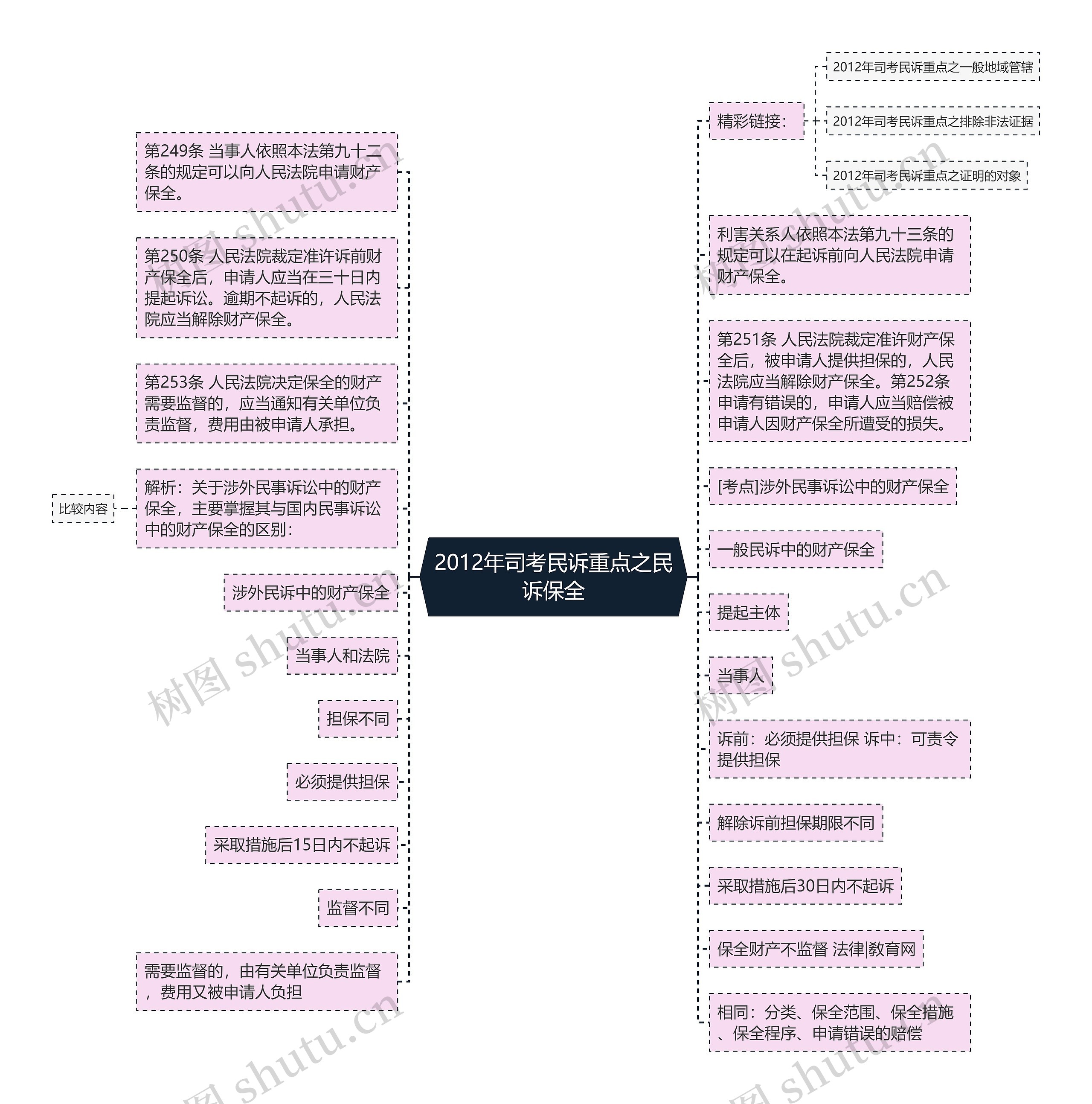 2012年司考民诉重点之民诉保全