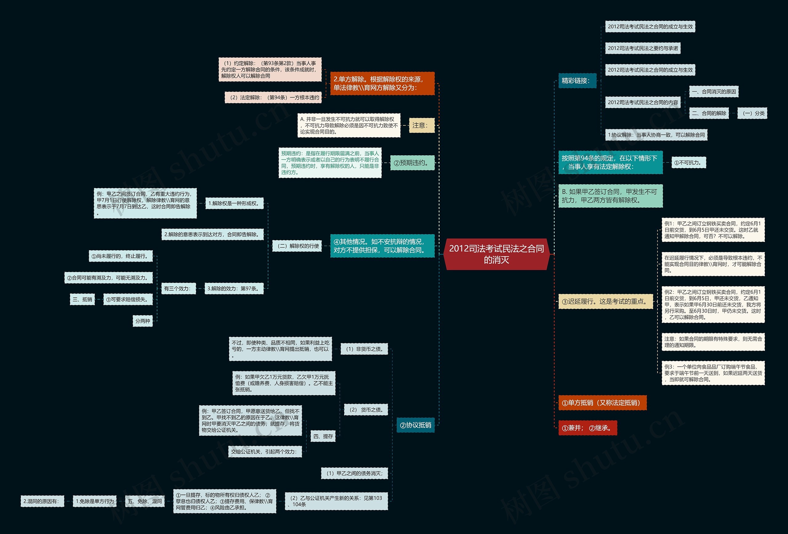 2012司法考试民法之合同的消灭思维导图