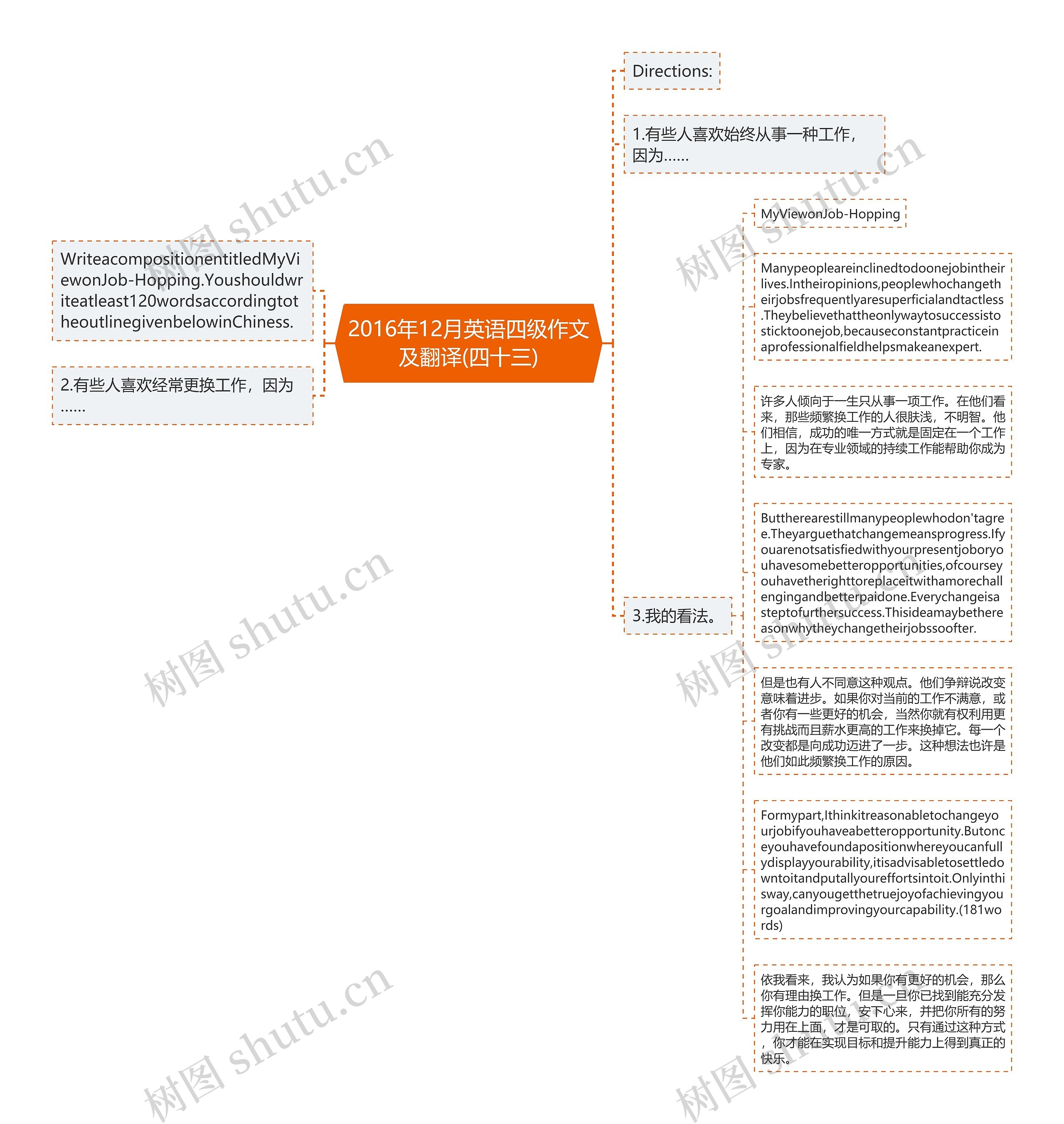 2016年12月英语四级作文及翻译(四十三)思维导图