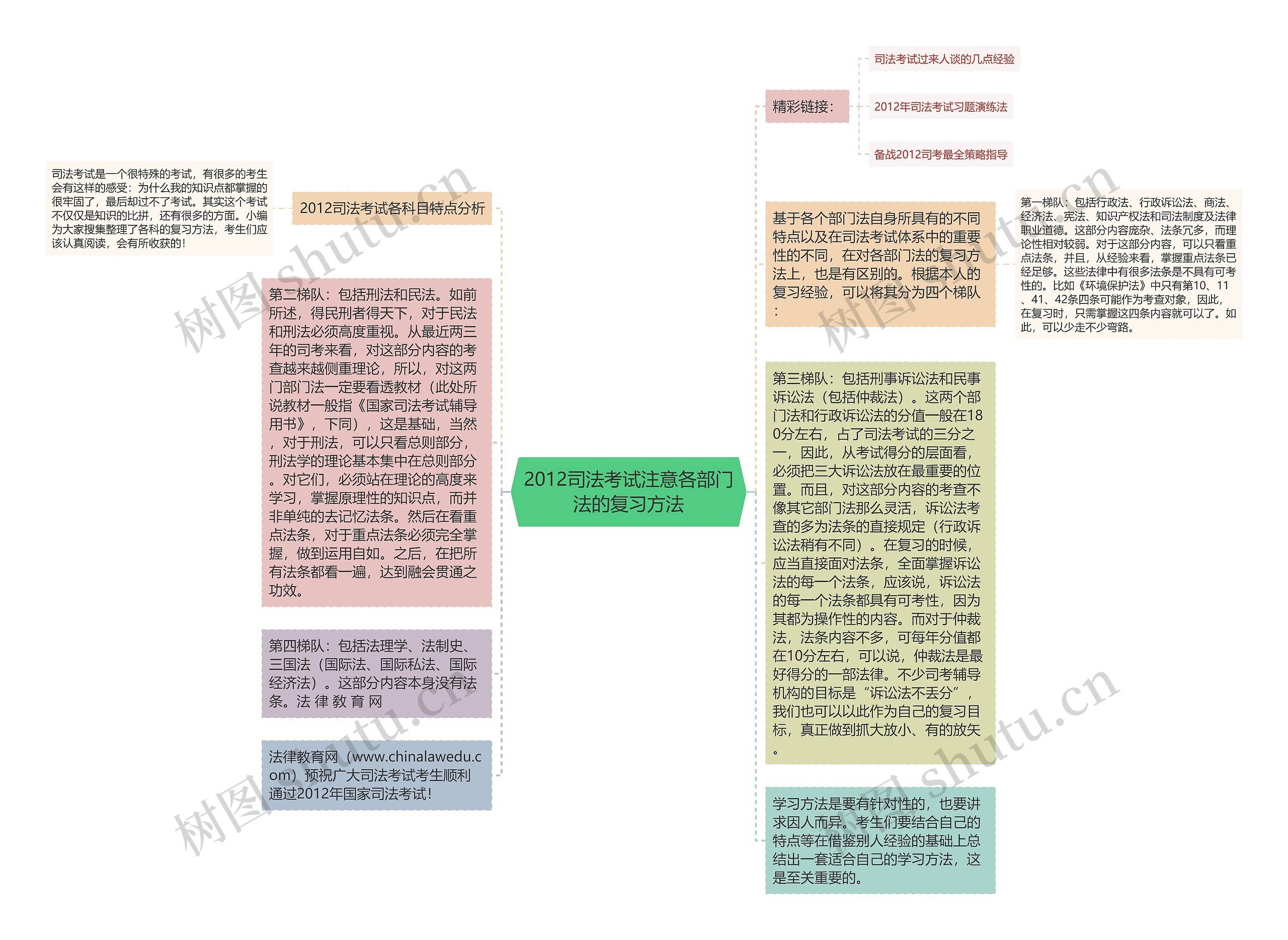 2012司法考试注意各部门法的复习方法