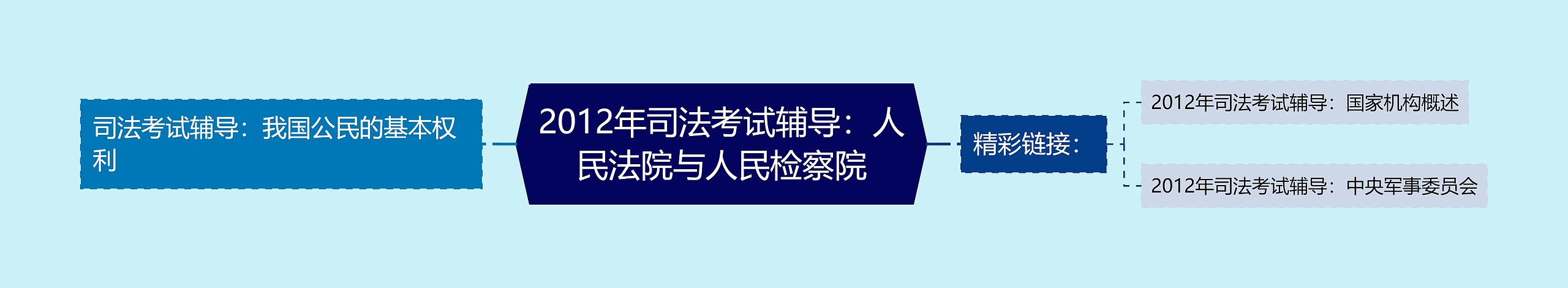 2012年司法考试辅导：人民法院与人民检察院思维导图