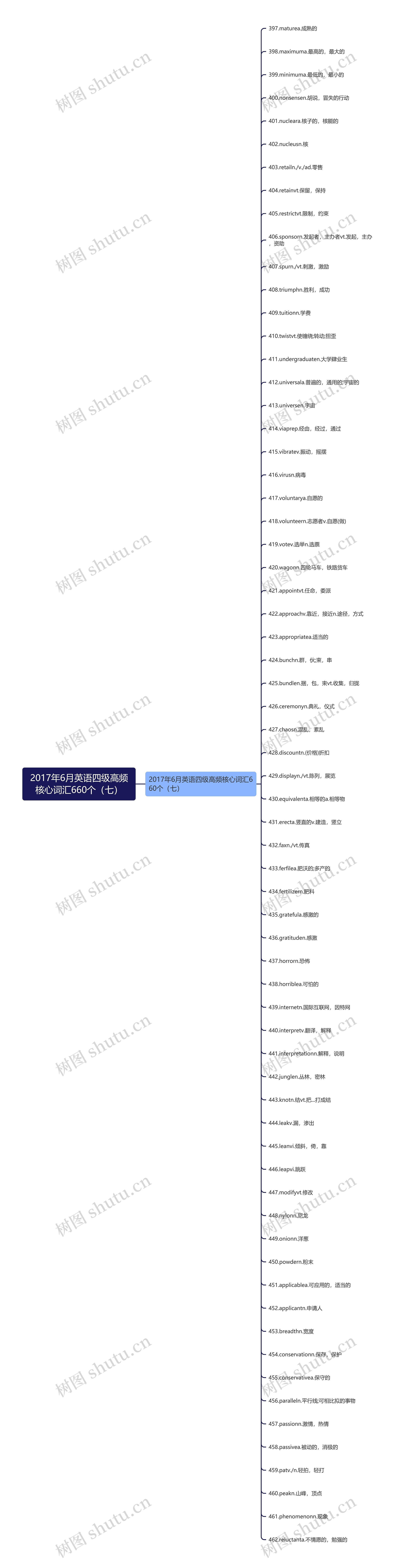 2017年6月英语四级高频核心词汇660个(七) 2017年6月英语四级高频核心词汇660个(七)