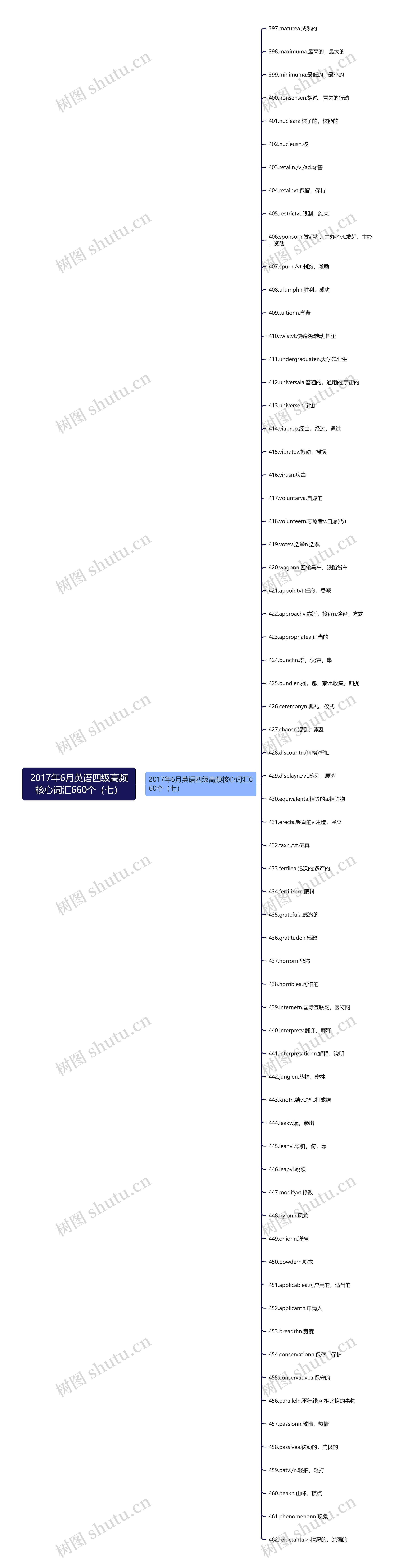 2017年6月英语四级高频核心词汇660个（七）思维导图