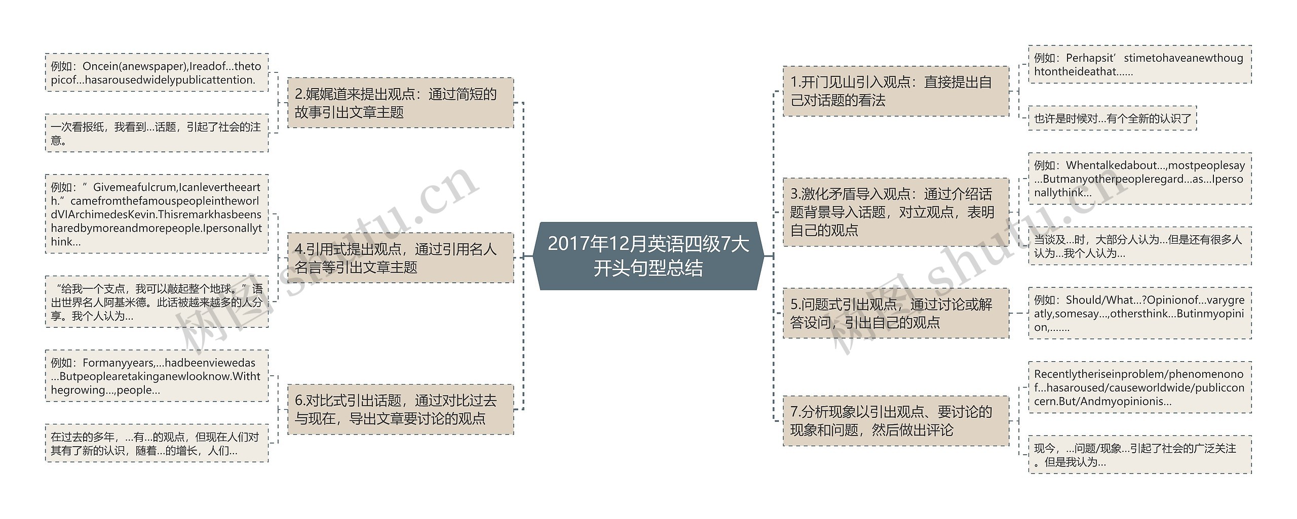 2017年12月英语四级7大开头句型总结