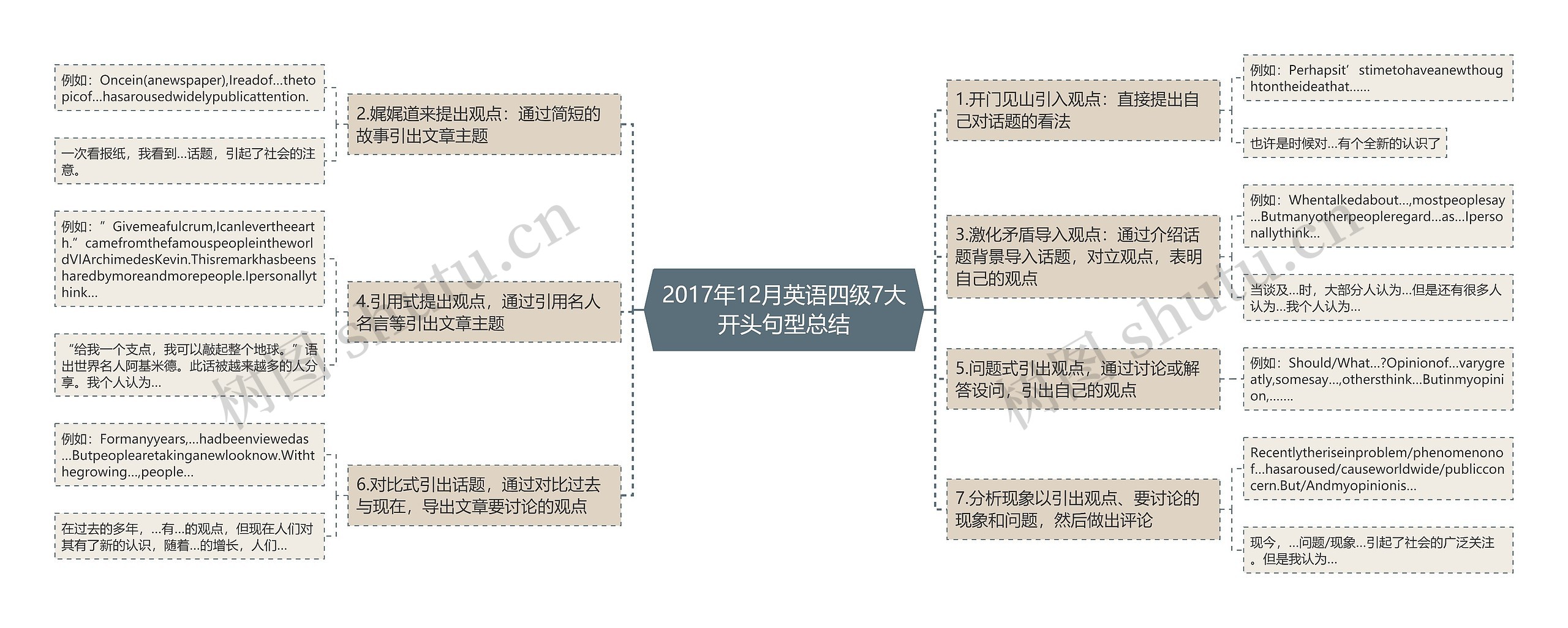 2017年12月英语四级7大开头句型总结思维导图