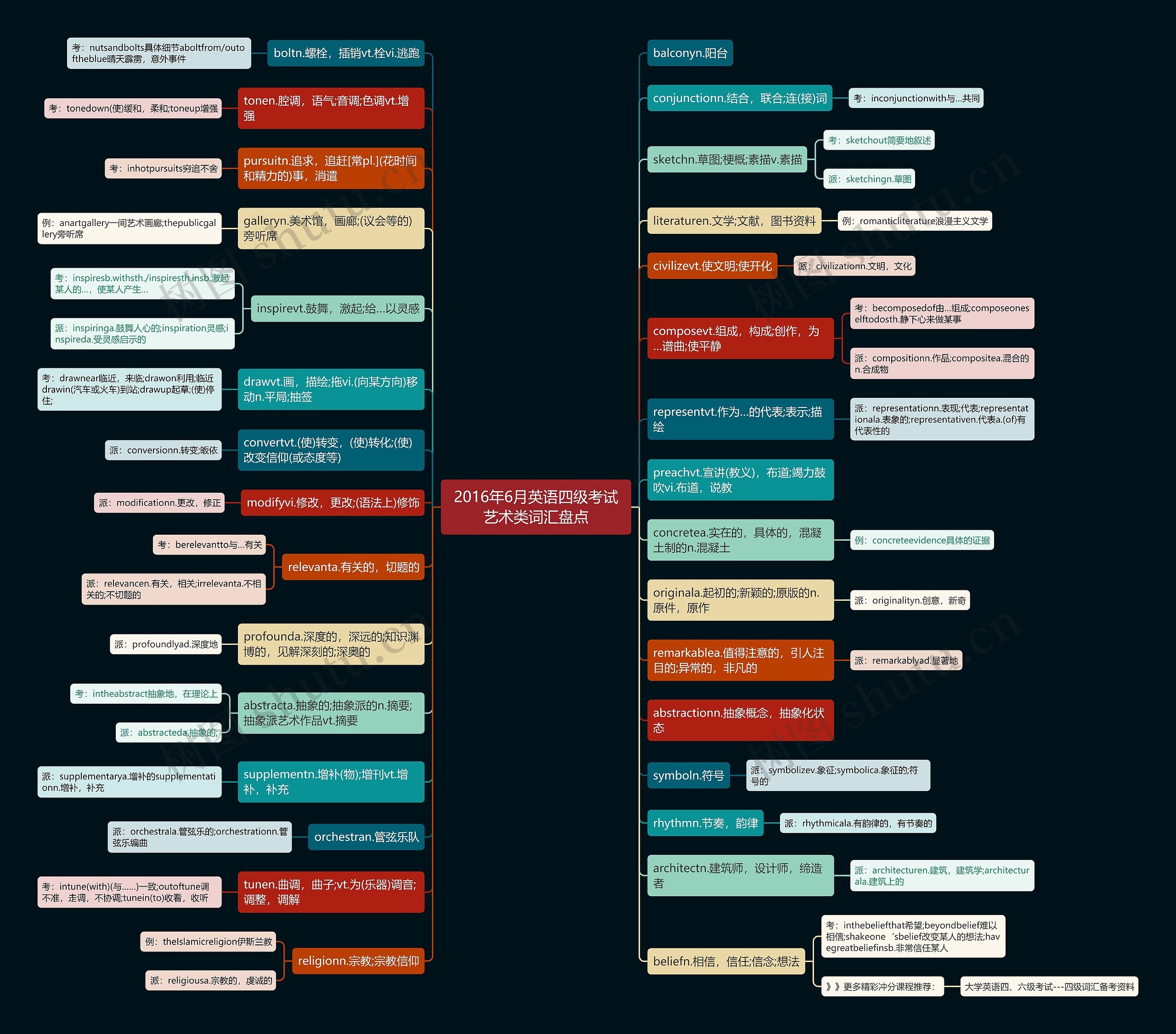 2016年6月英语四级考试艺术类词汇盘点思维导图