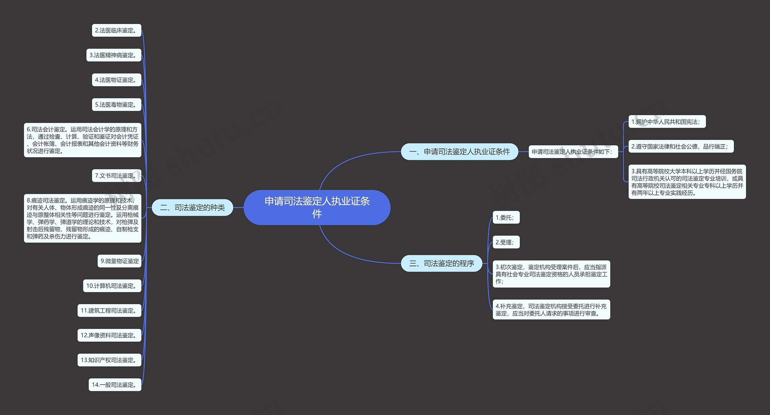 申请司法鉴定人执业证条件思维导图