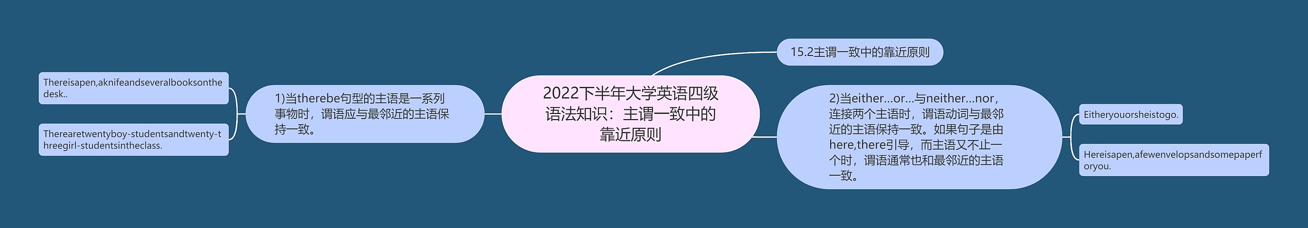 2022下半年大学英语四级语法知识：主谓一致中的靠近原则思维导图