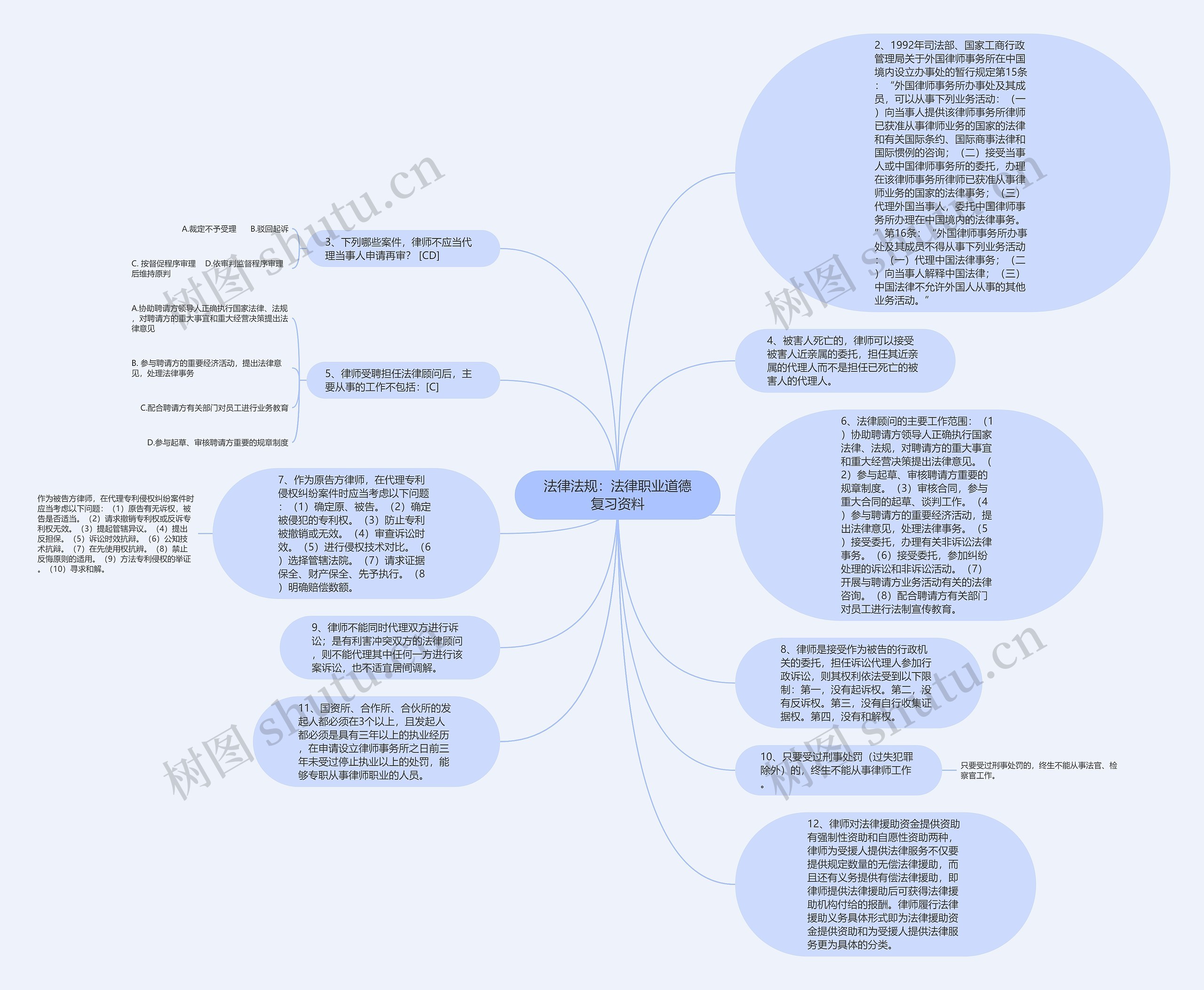 法律法规：法律职业道德复习资料思维导图