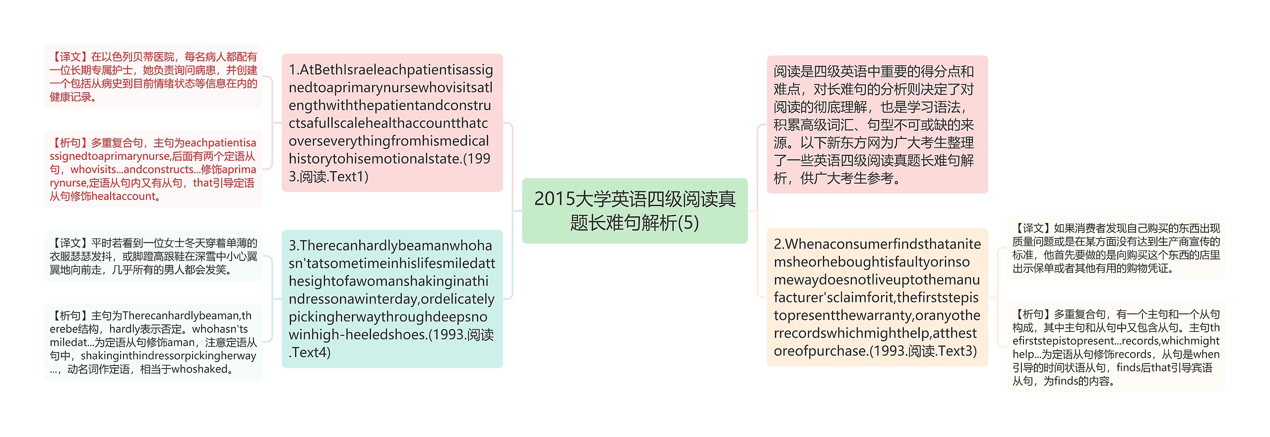 2015大学英语四级阅读真题长难句解析(5)思维导图