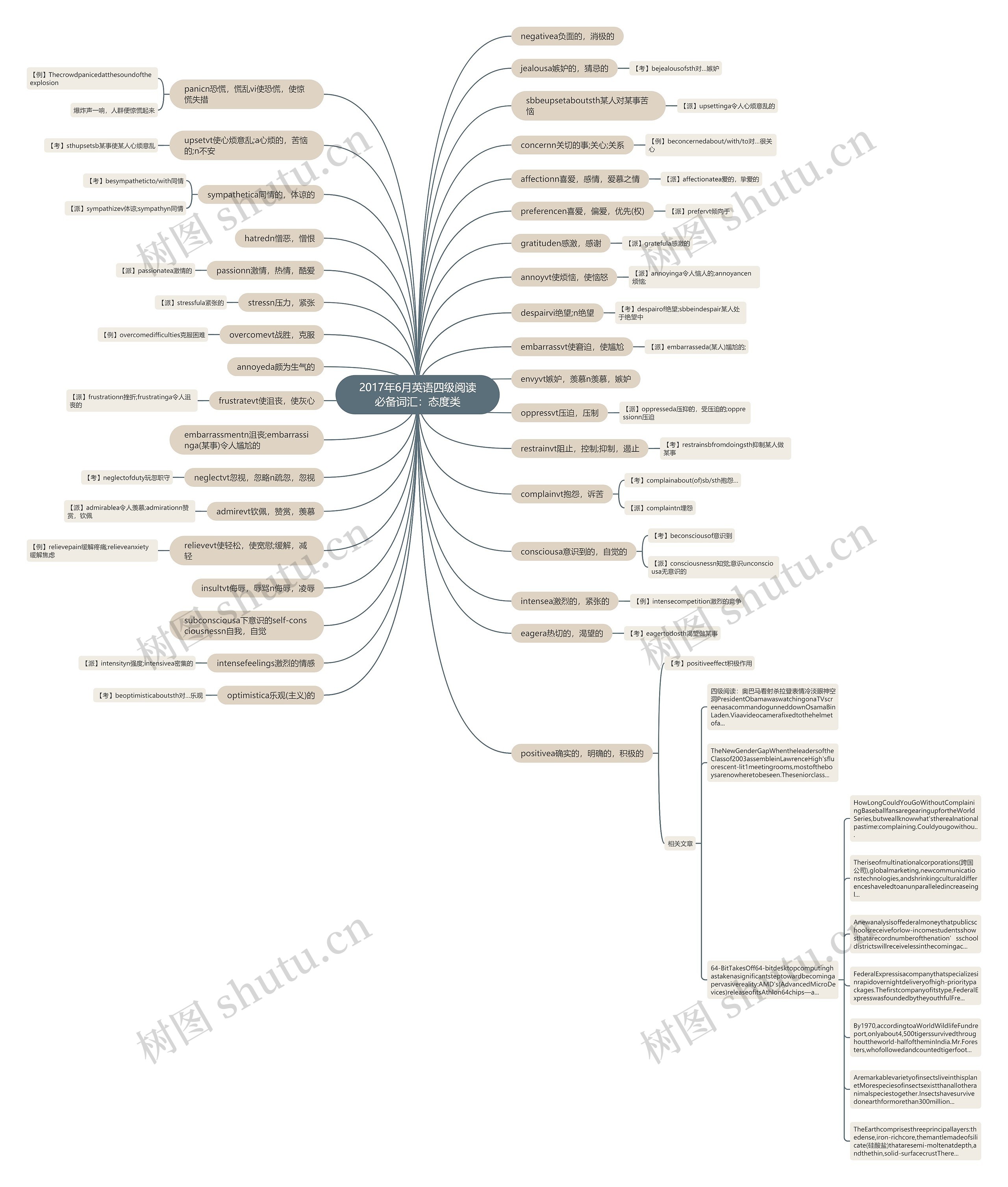 2017年6月英语四级阅读必备词汇：态度类思维导图