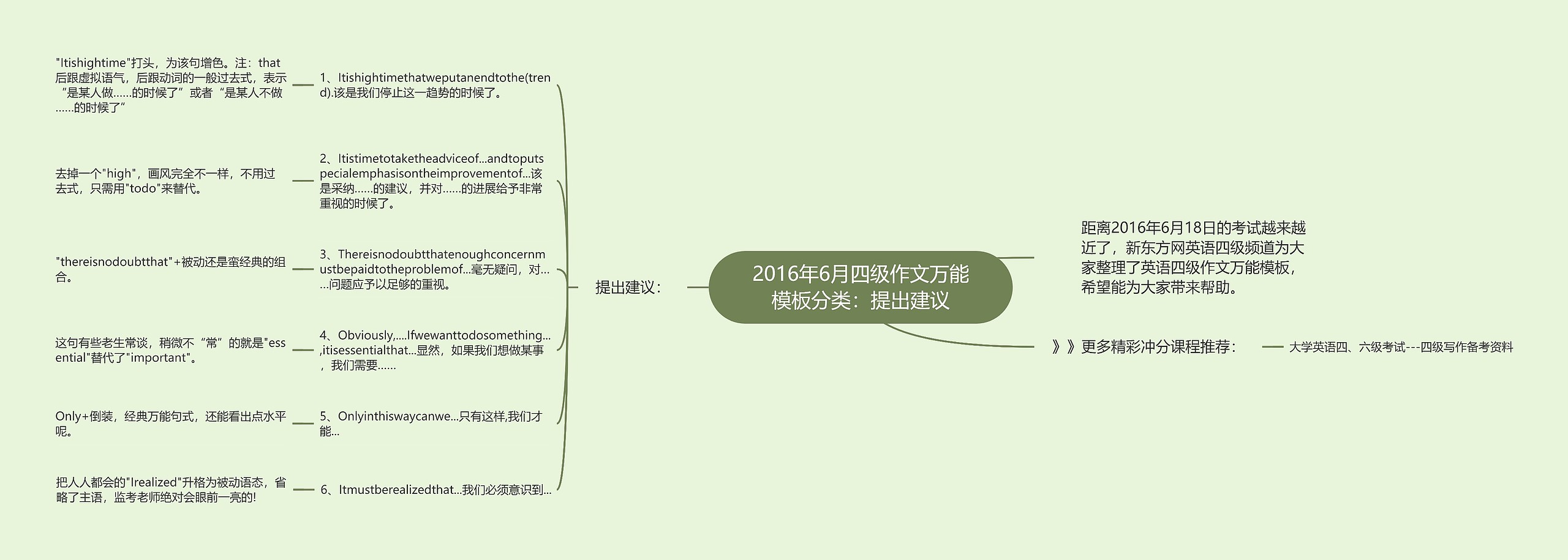 2016年6月四级作文万能分类：提出建议思维导图