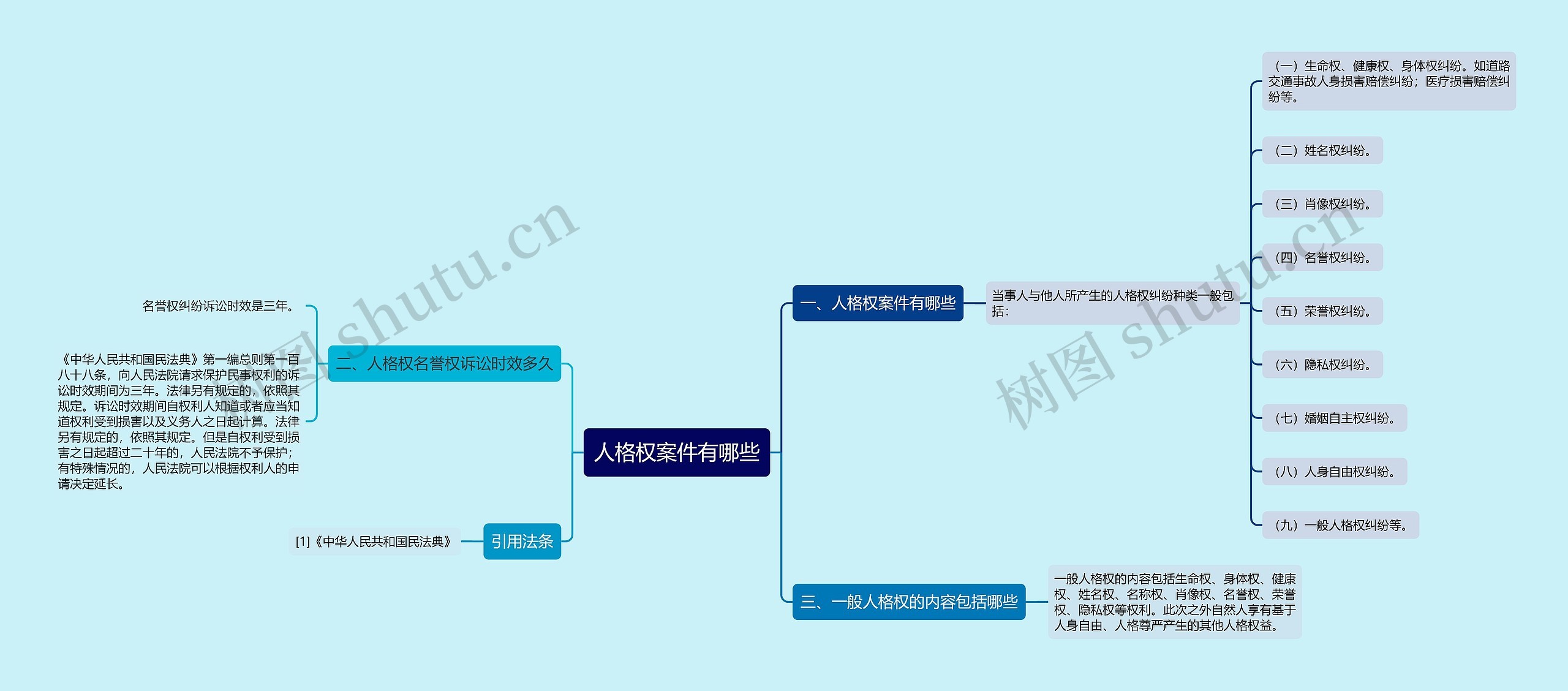 人格权案件有哪些思维导图