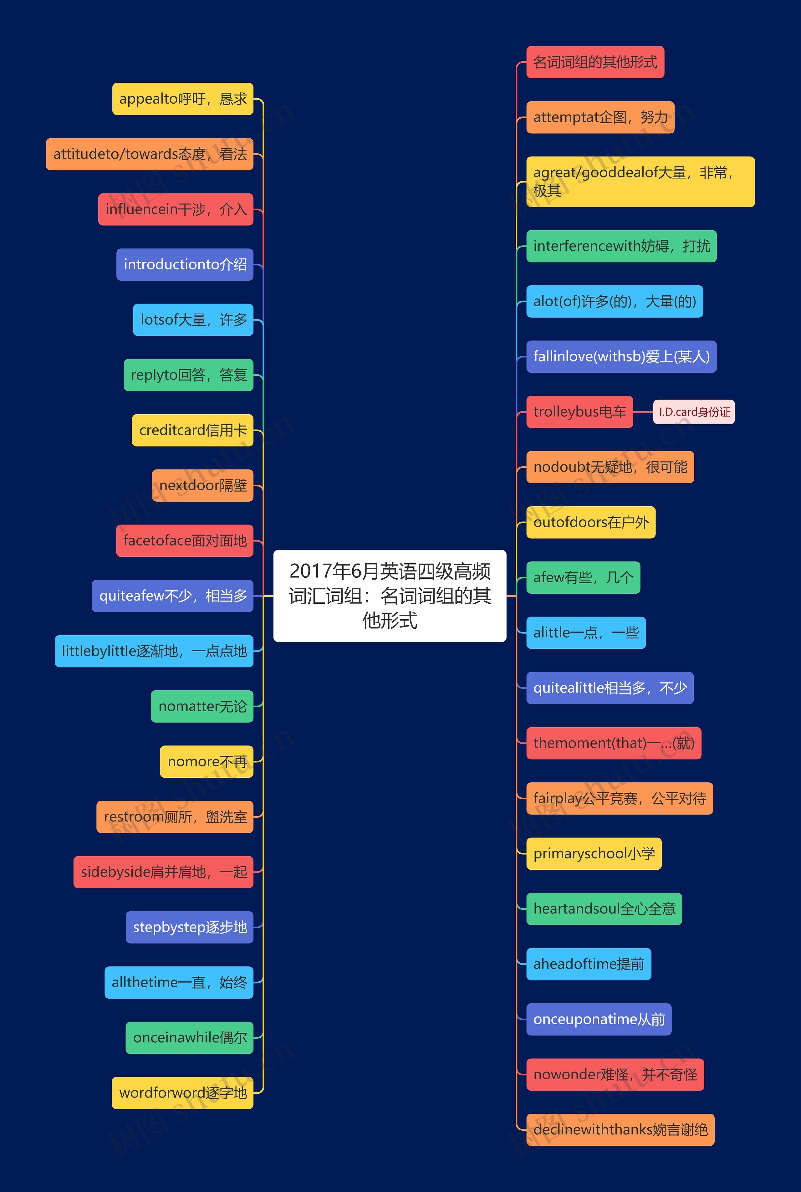 2017年6月英语四级高频词汇词组：名词词组的其他形式思维导图