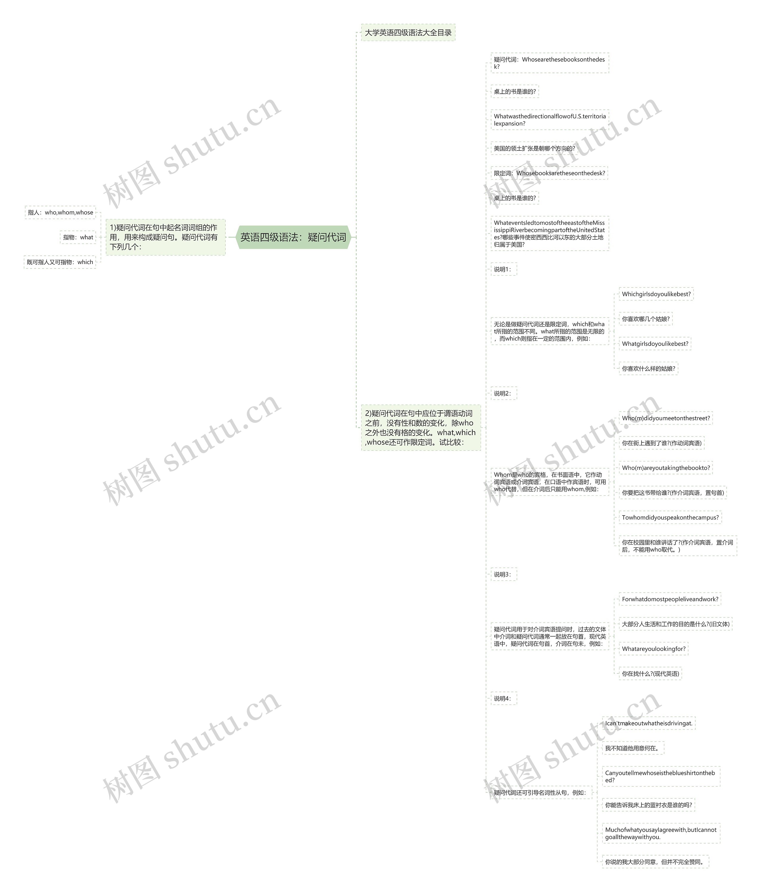 英语四级语法：疑问代词思维导图