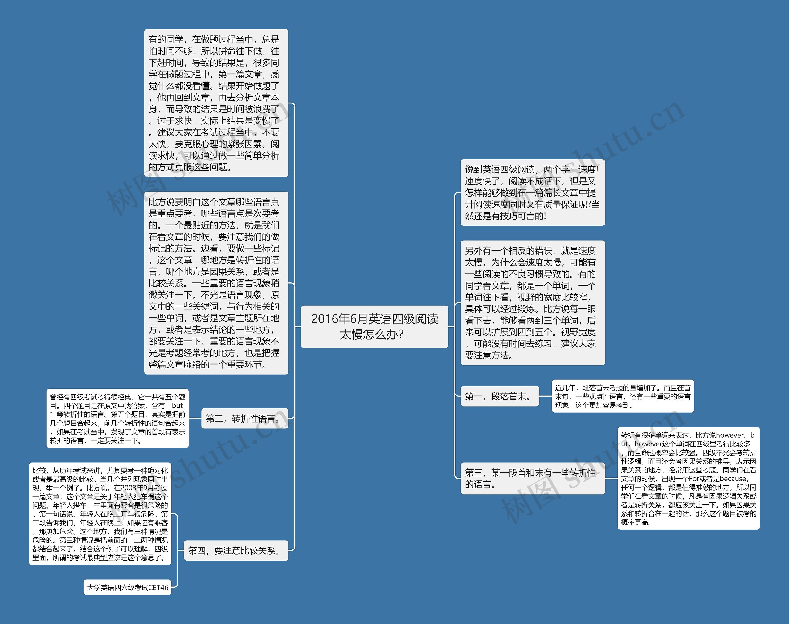 2016年6月英语四级阅读太慢怎么办？思维导图