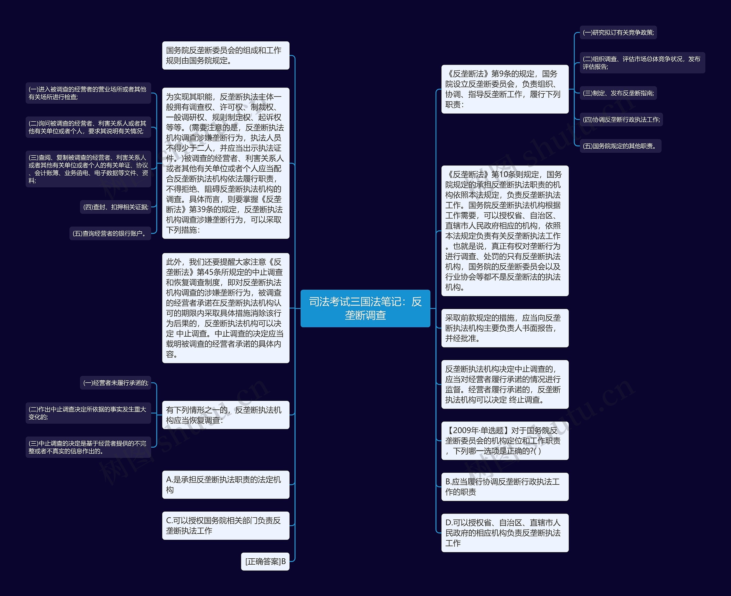 司法考试三国法笔记:反垄断调查思维导图高清图 司法考试三国法笔记:反垄断调查思维导图