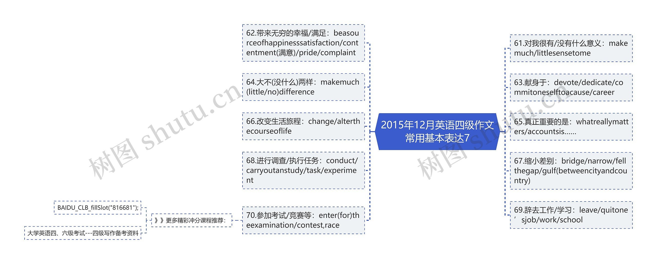 2015年12月英语四级作文常用基本表达7