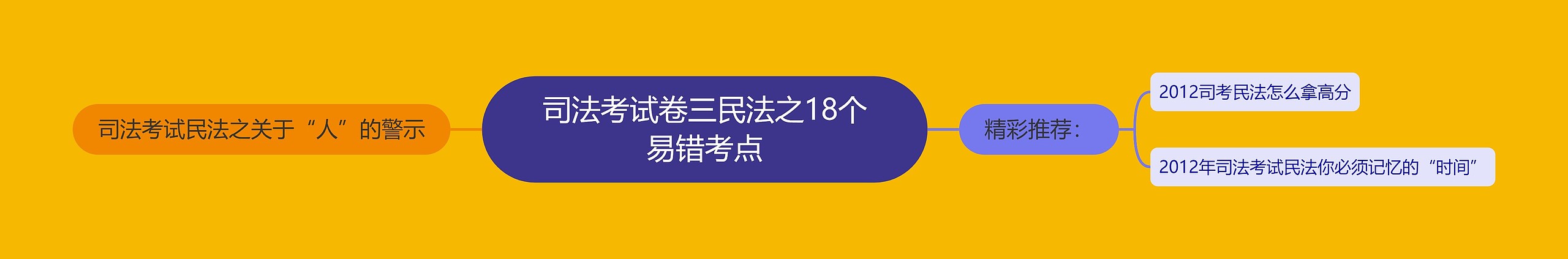 司法考试卷三民法之18个易错考点思维导图