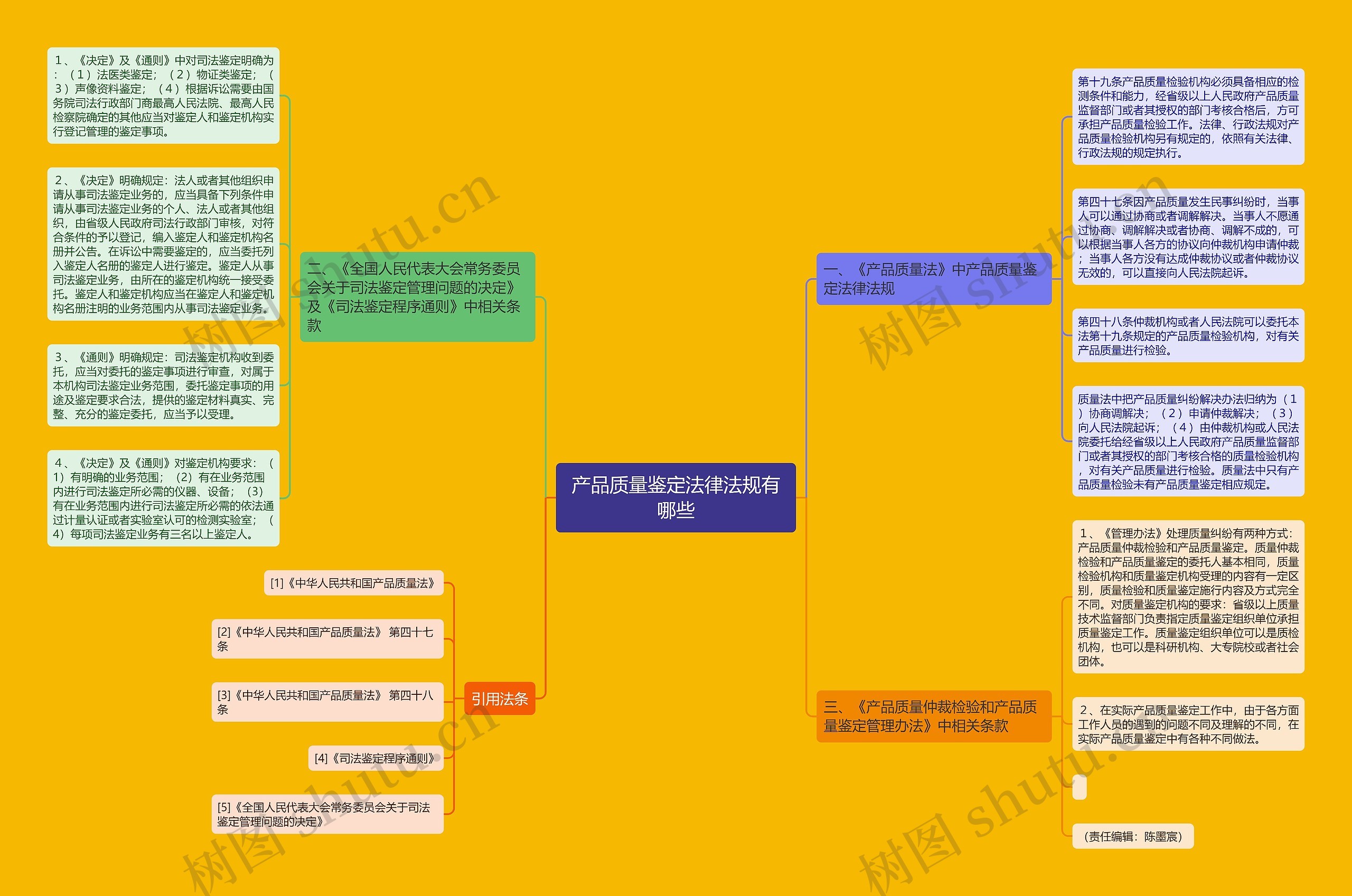 产品质量鉴定法律法规有哪些思维导图