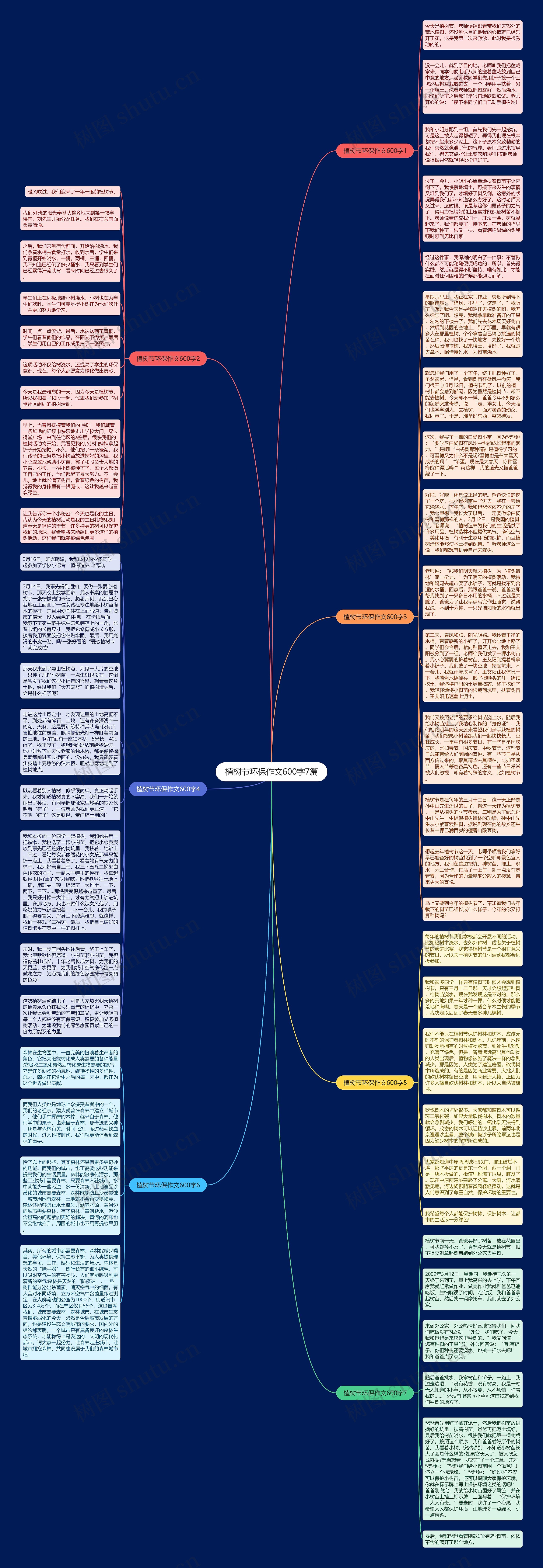 植树节环保作文600字7篇思维导图