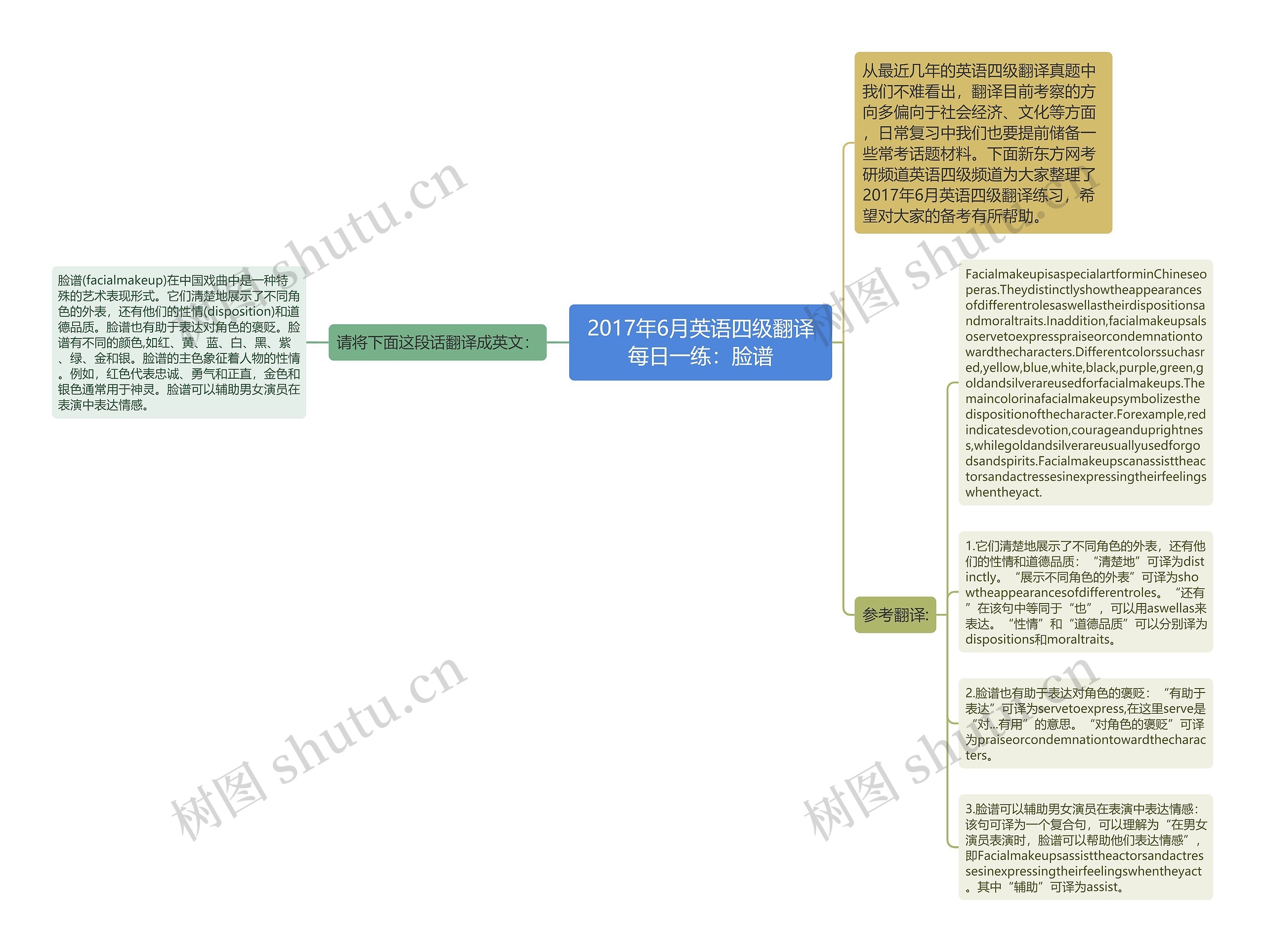2017年6月英语四级翻译每日一练：脸谱思维导图
