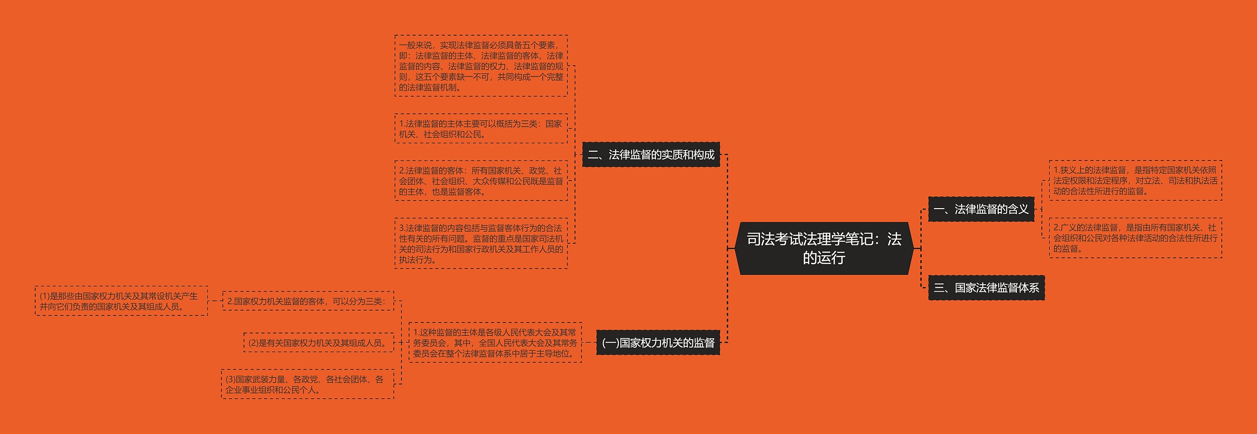 司法考试法理学笔记：法的运行思维导图