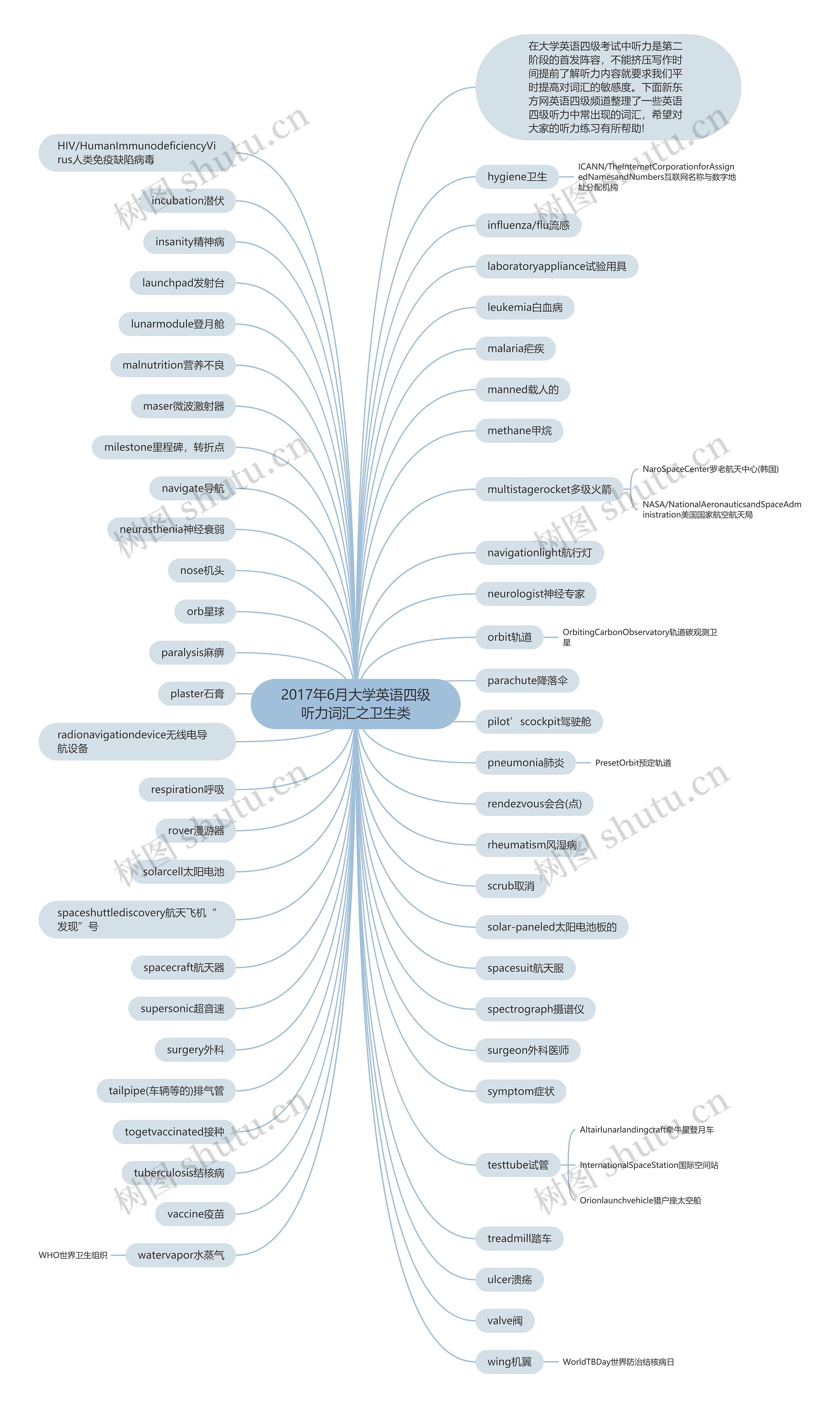 2017年6月大学英语四级听力词汇之卫生类思维导图