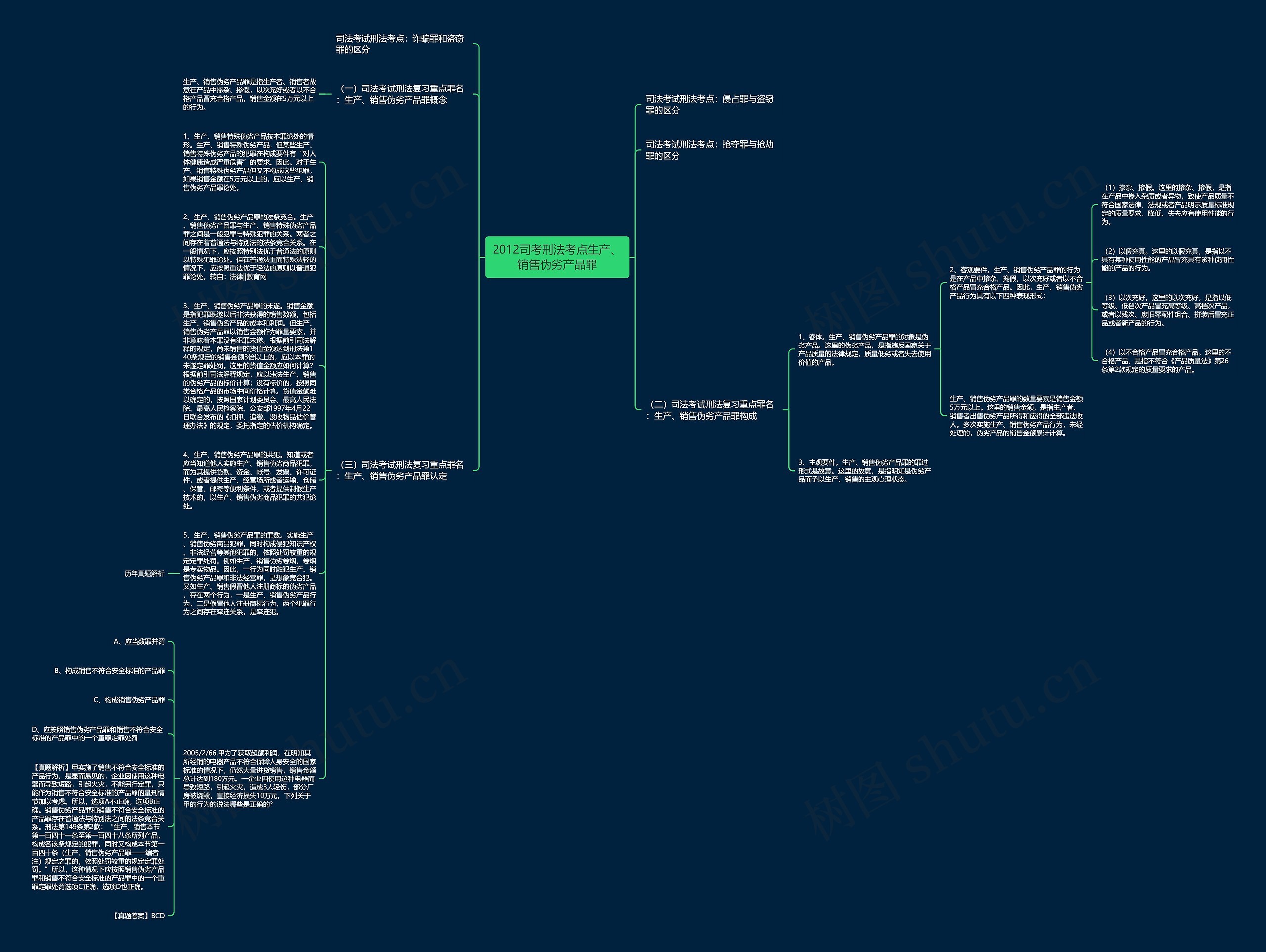 2012司考刑法考点生产、销售伪劣产品罪思维导图