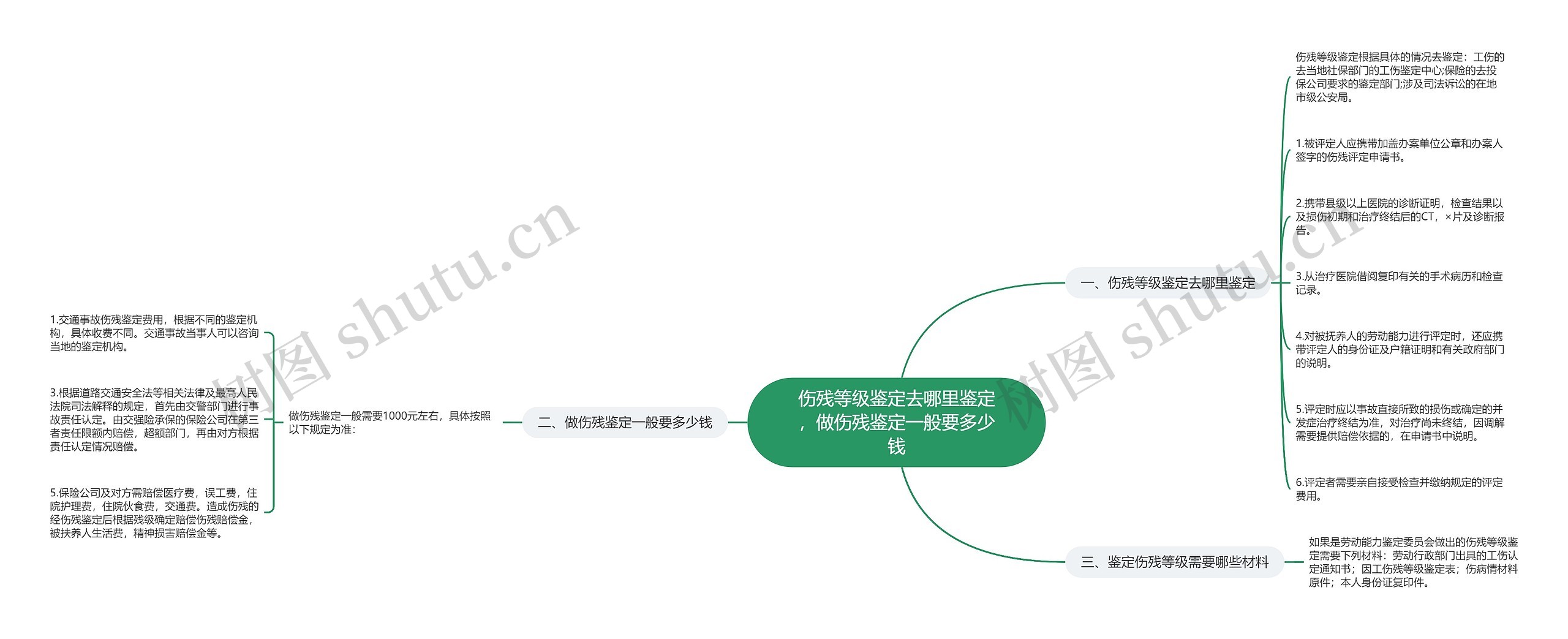 伤残等级鉴定去哪里鉴定，做伤残鉴定一般要多少钱