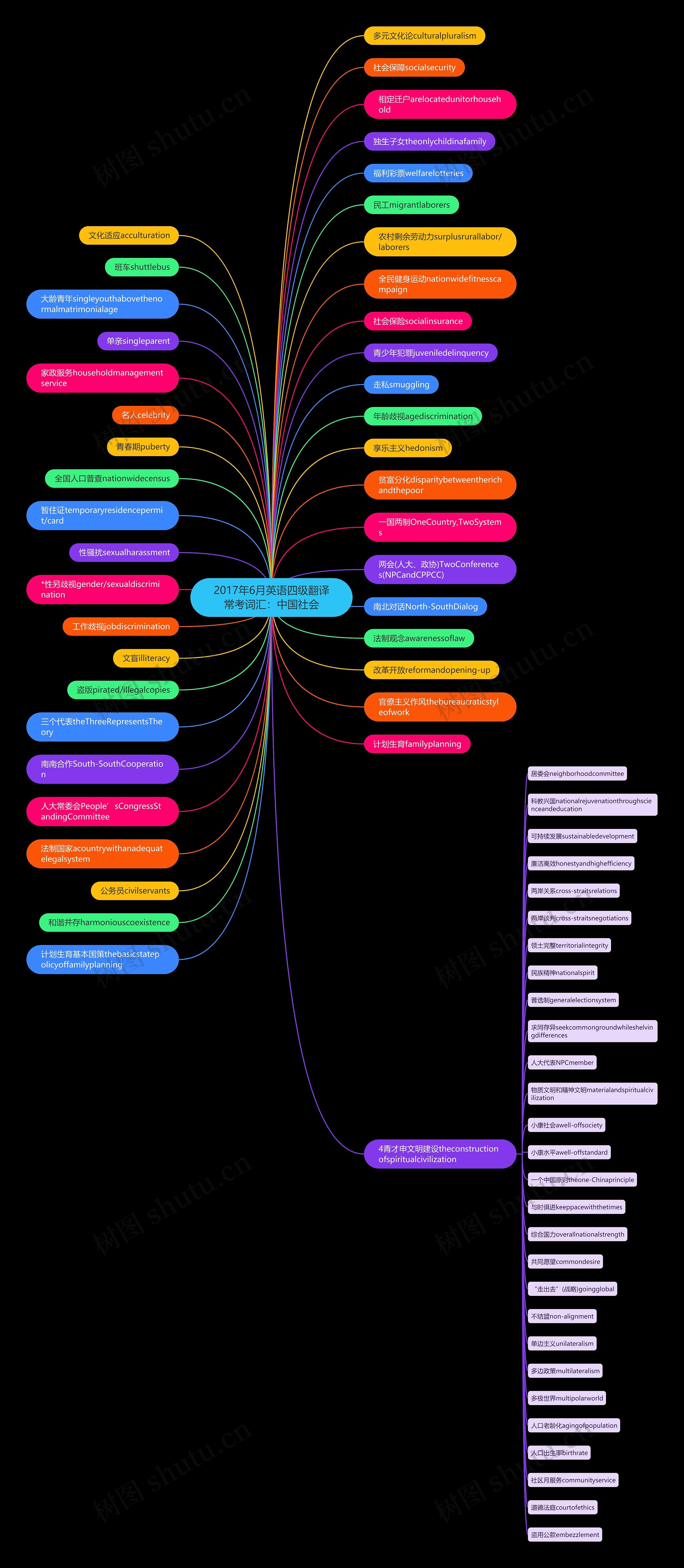2017年6月英语四级翻译常考词汇：中国社会思维导图