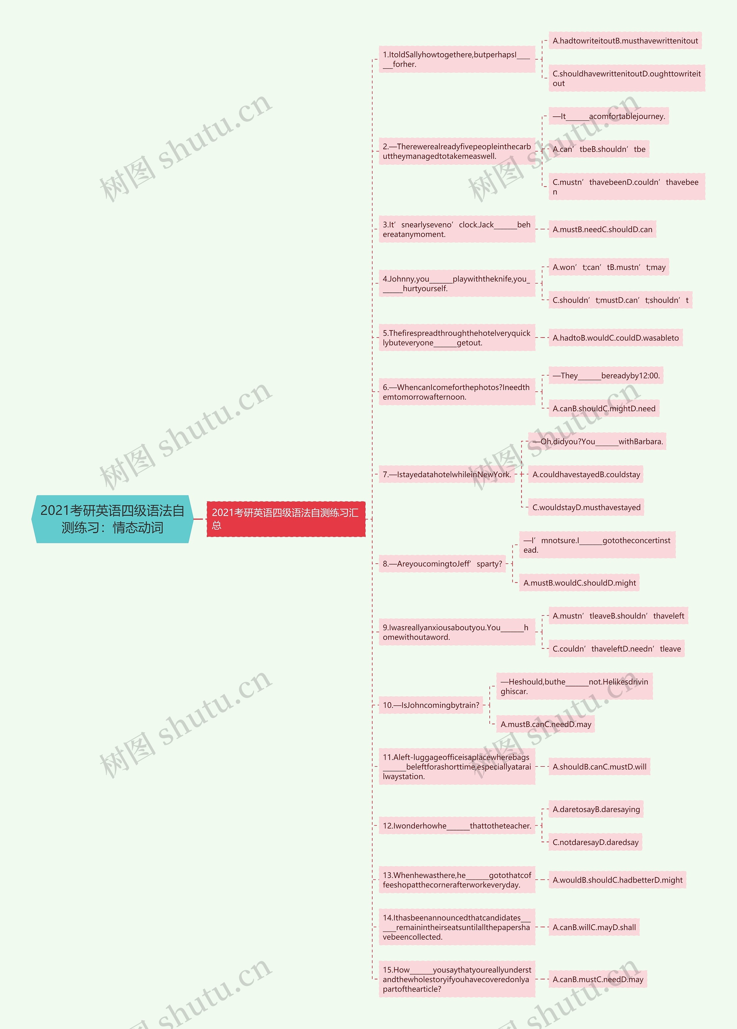 2021考研英语四级语法自测练习：情态动词思维导图