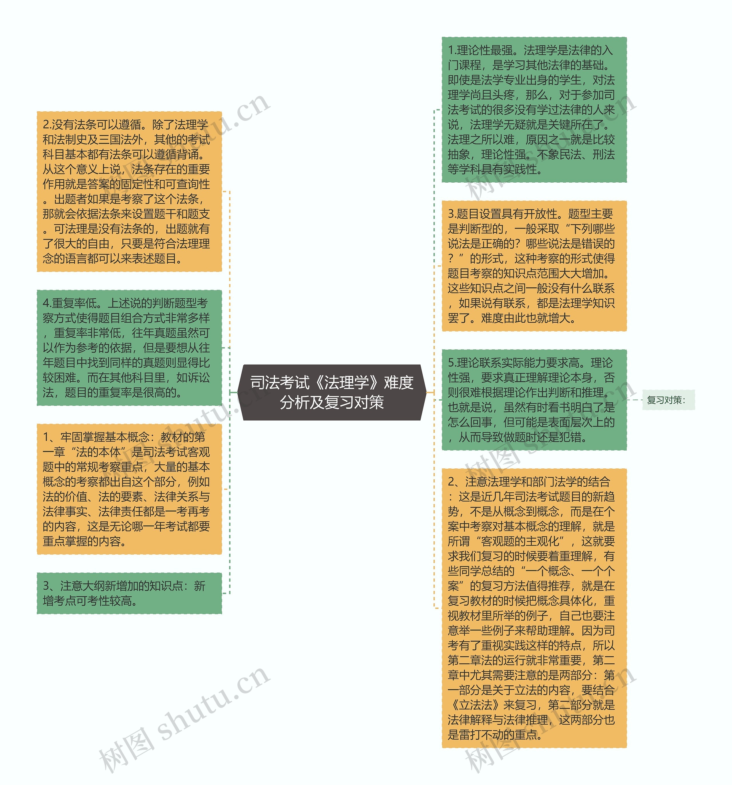 司法考试《法理学》难度分析及复习对策思维导图