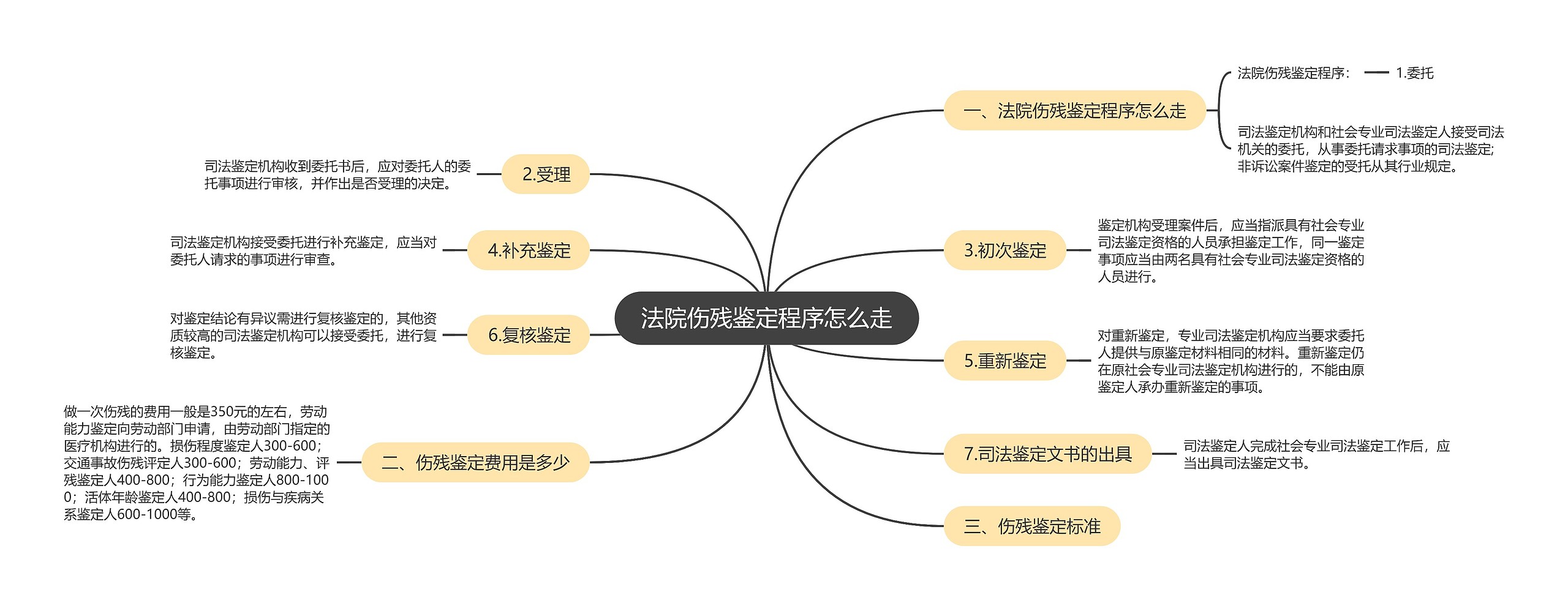 法院伤残鉴定程序怎么走