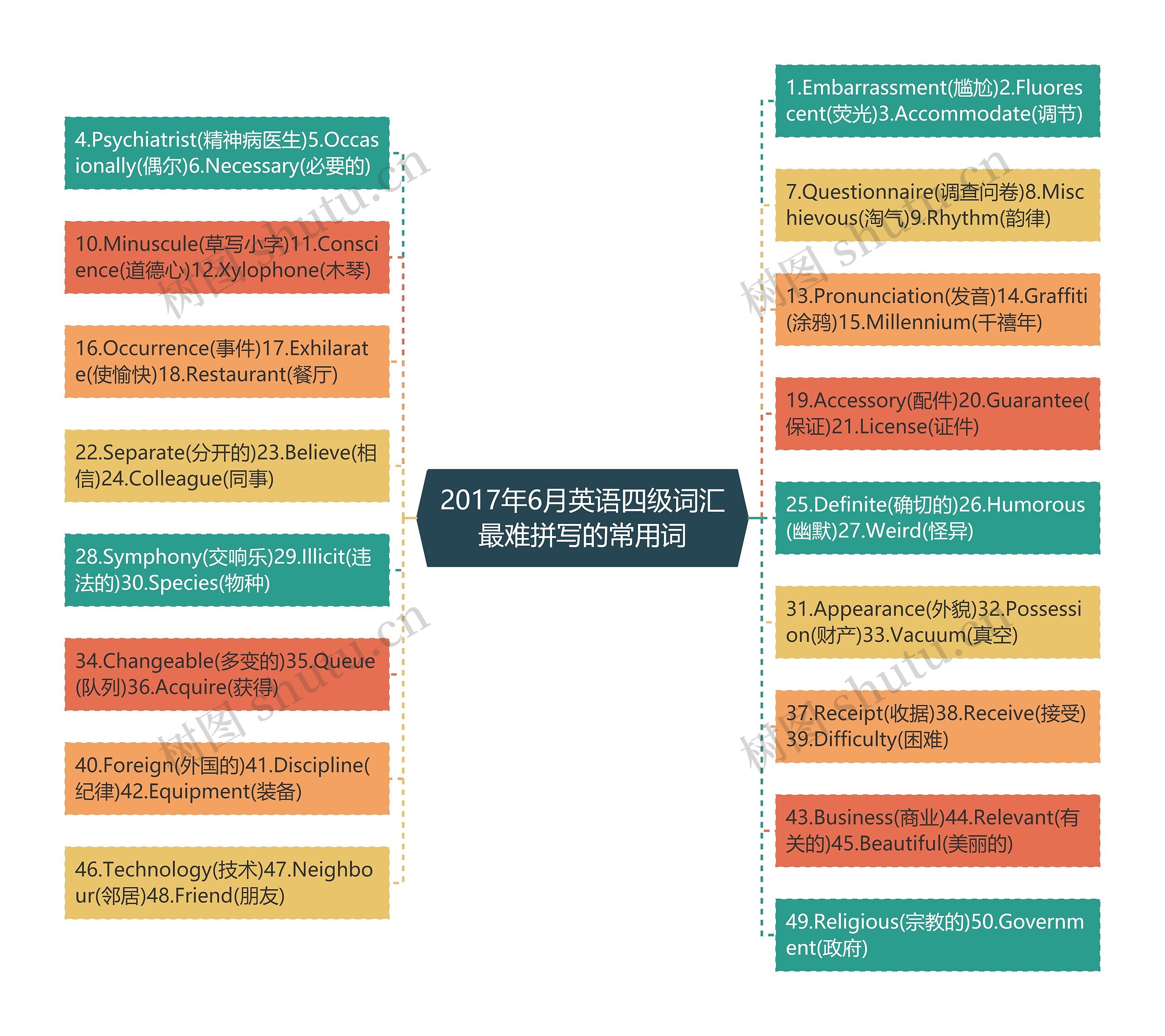 2017年6月英语四级词汇最难拼写的常用词思维导图