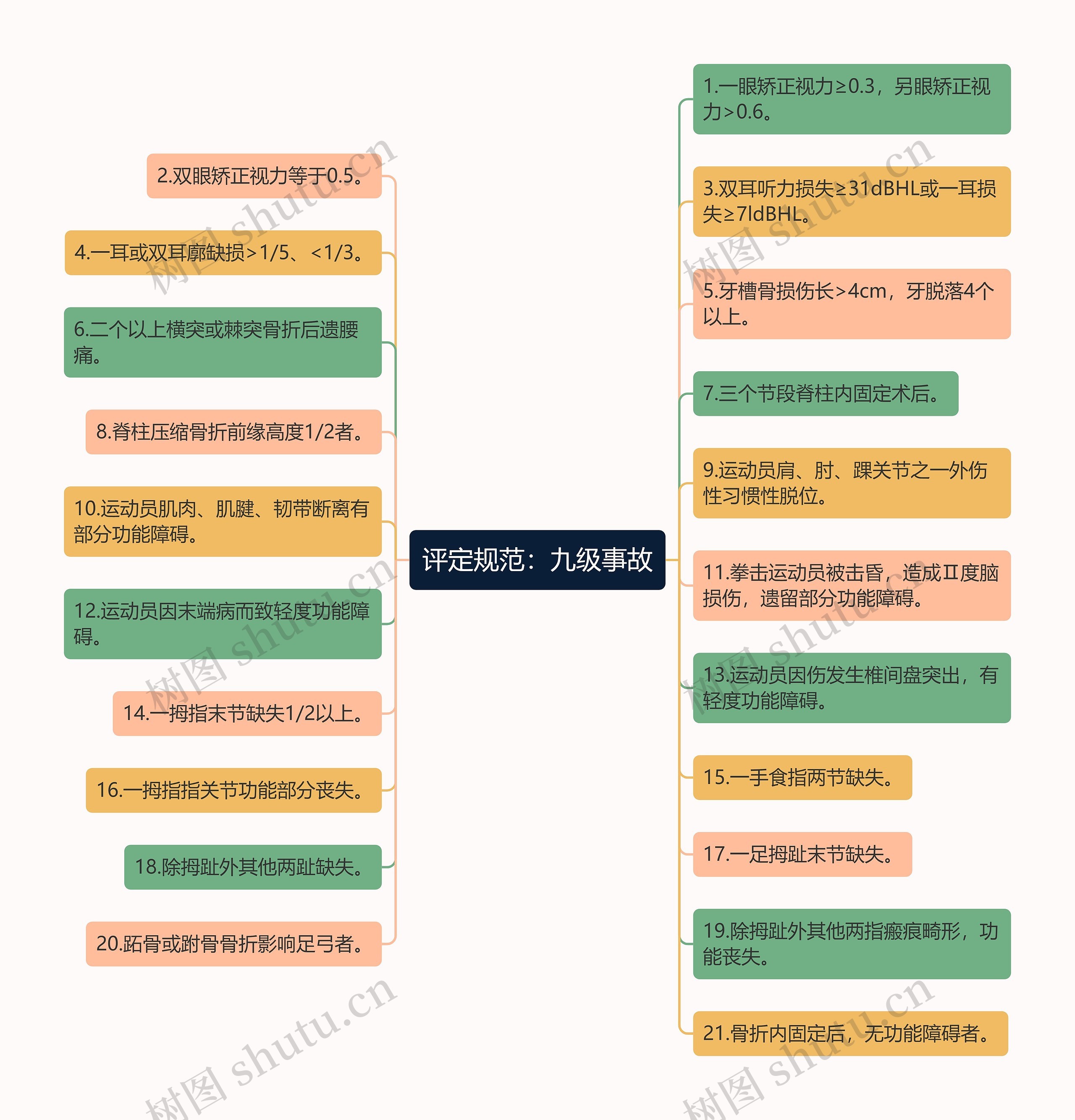 评定规范：九级事故思维导图