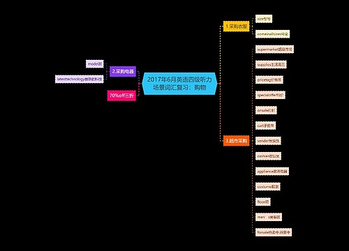 2017年6月英语四级听力场景词汇复习：购物
