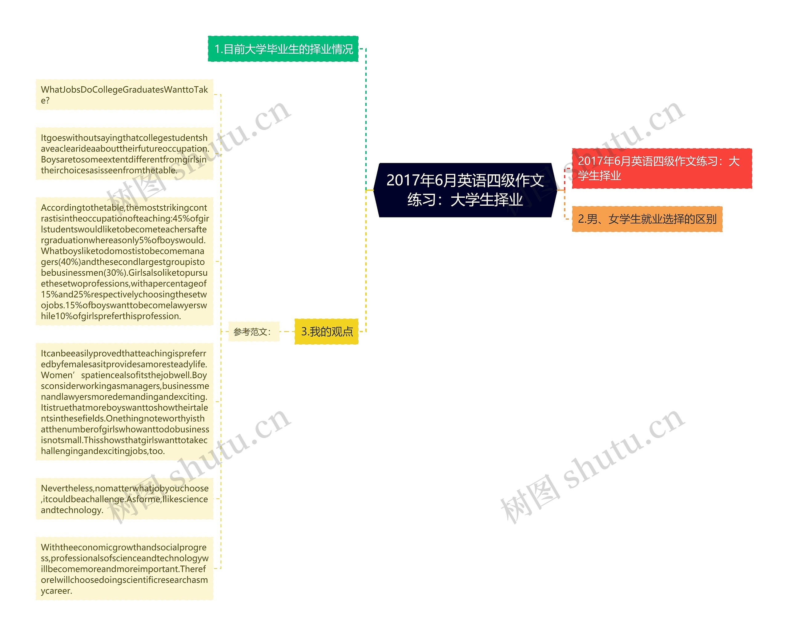 2017年6月英语四级作文练习：大学生择业