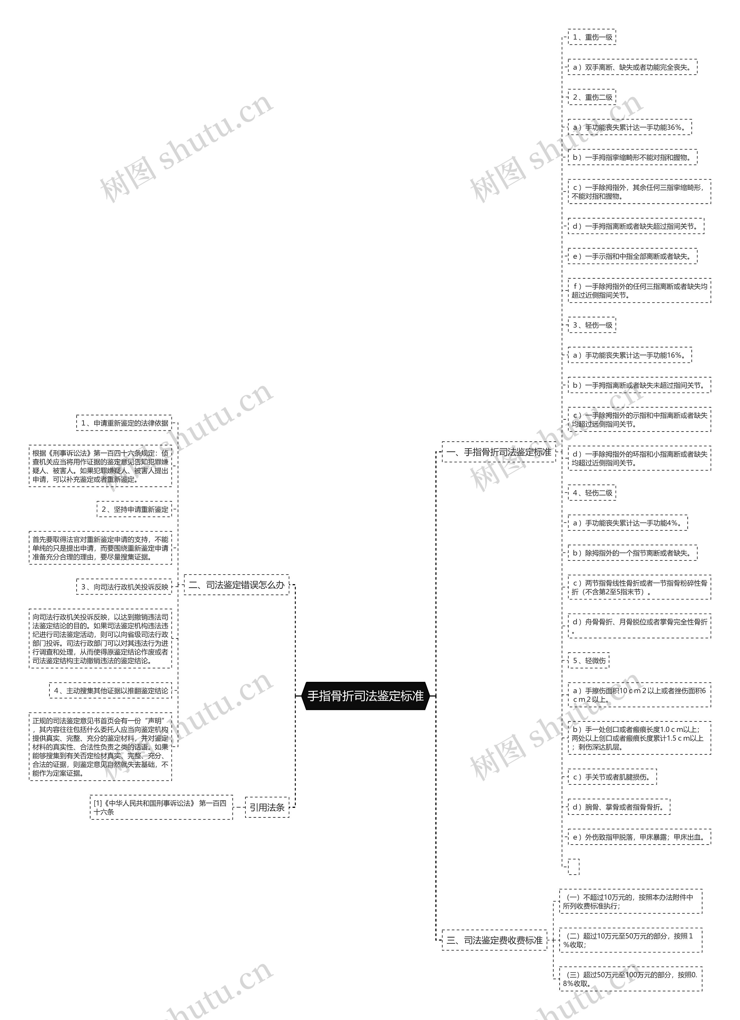 手指骨折司法鉴定标准