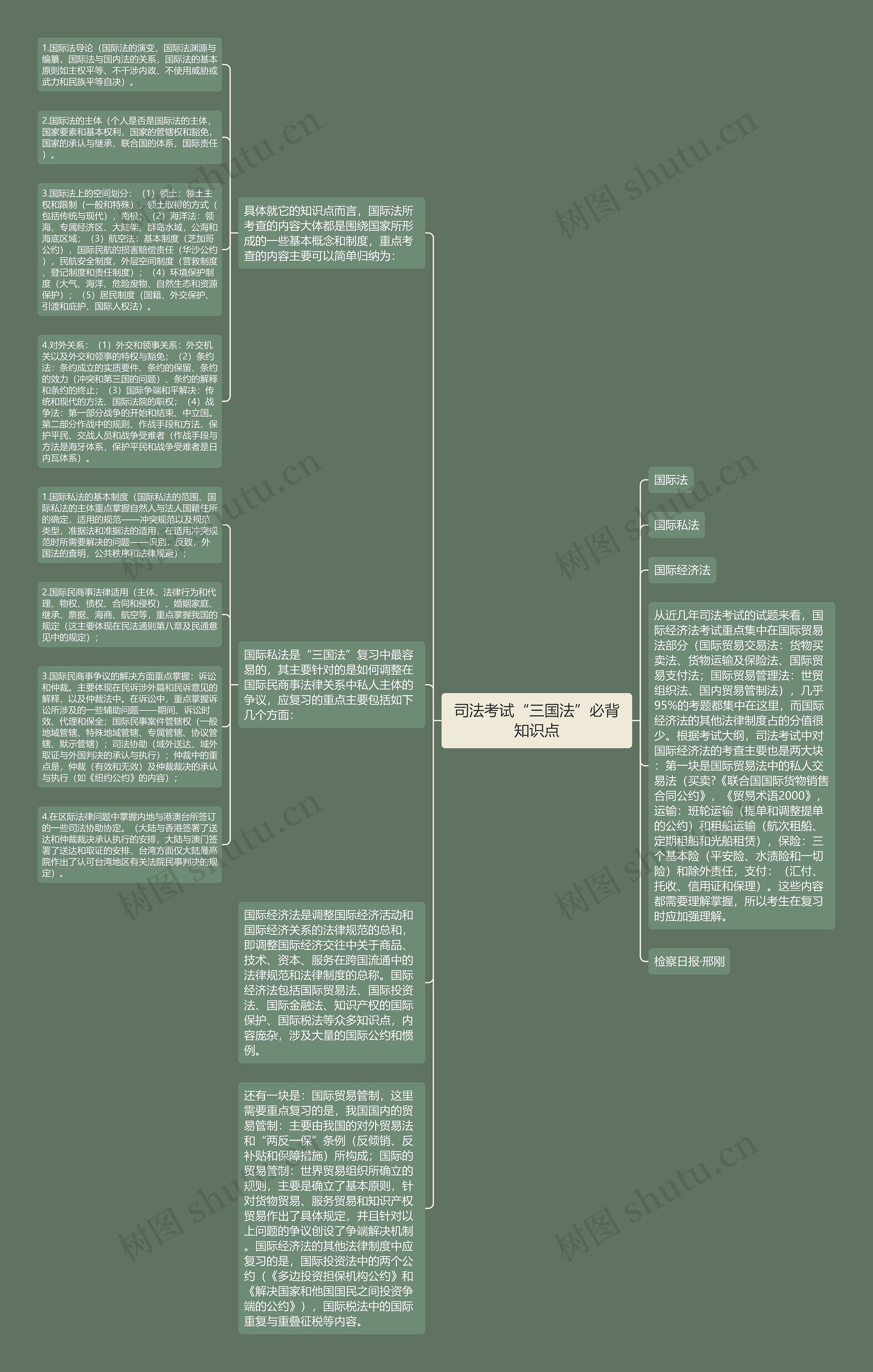 司法考试“三国法”必背知识点