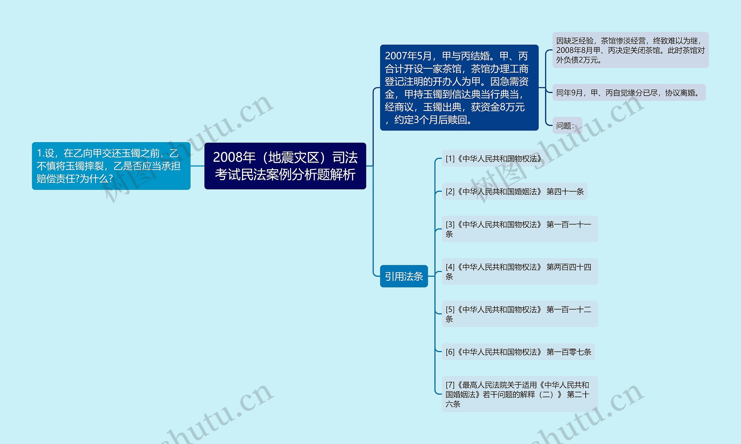 2008年（地震灾区）司法考试民法案例分析题解析