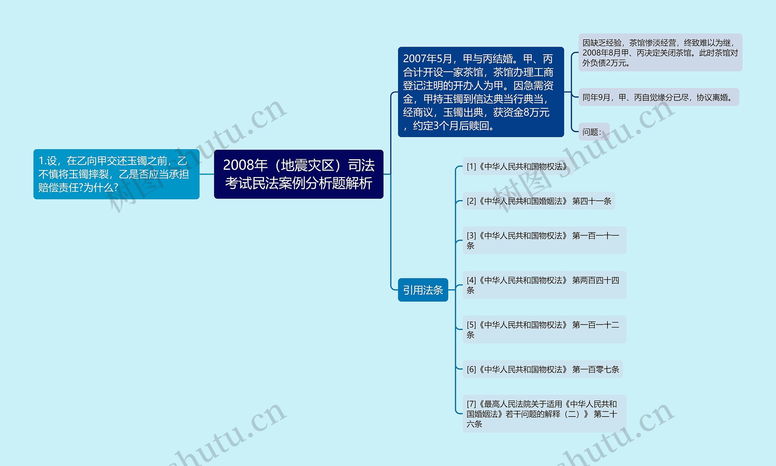 2008年（地震灾区）司法考试民法案例分析题解析思维导图