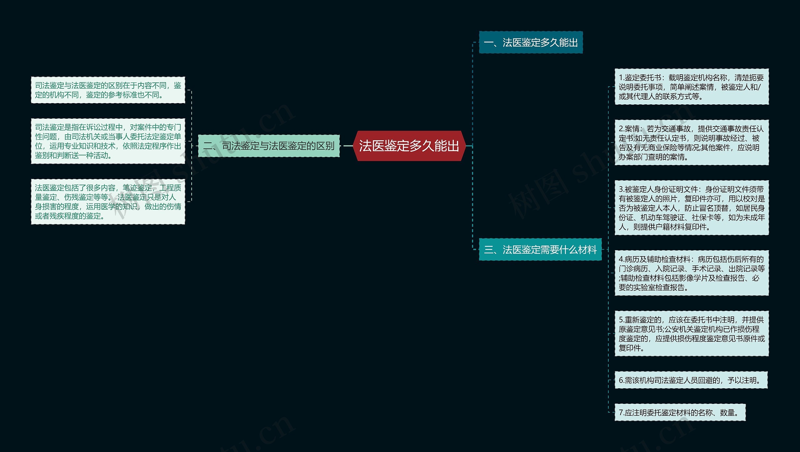 法医鉴定多久能出思维导图