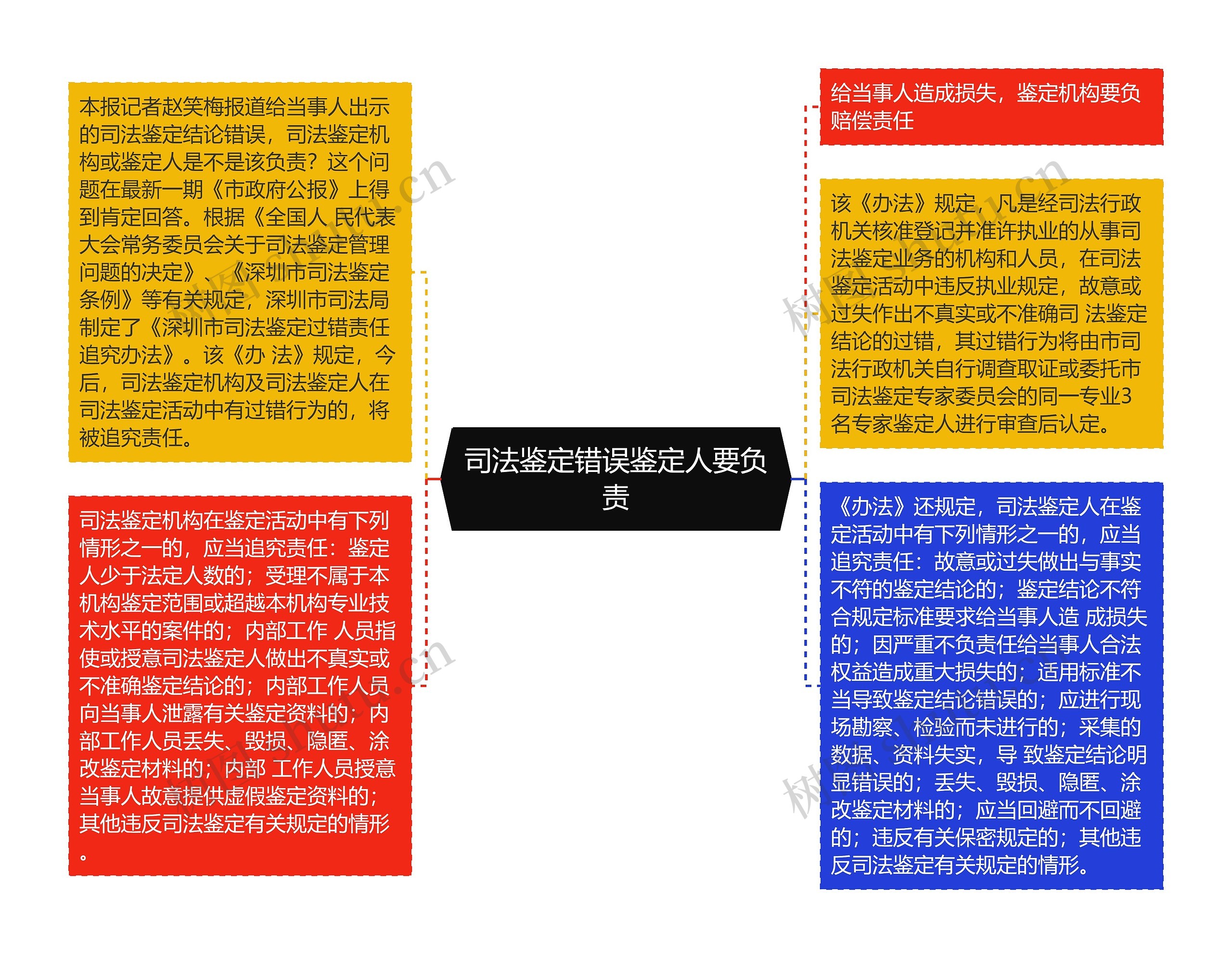 司法鉴定错误鉴定人要负责思维导图