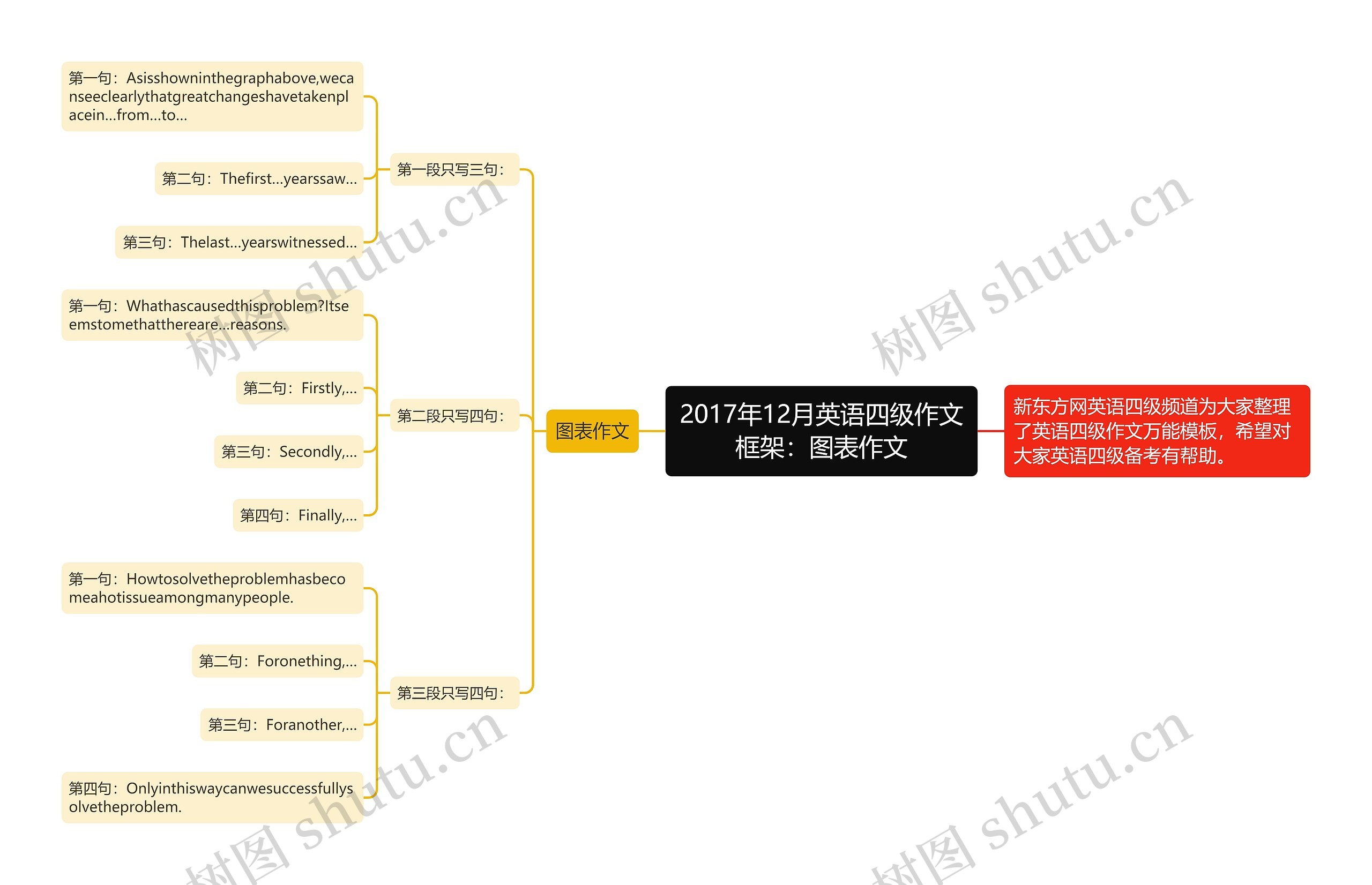 2017年12月英语四级作文框架：图表作文